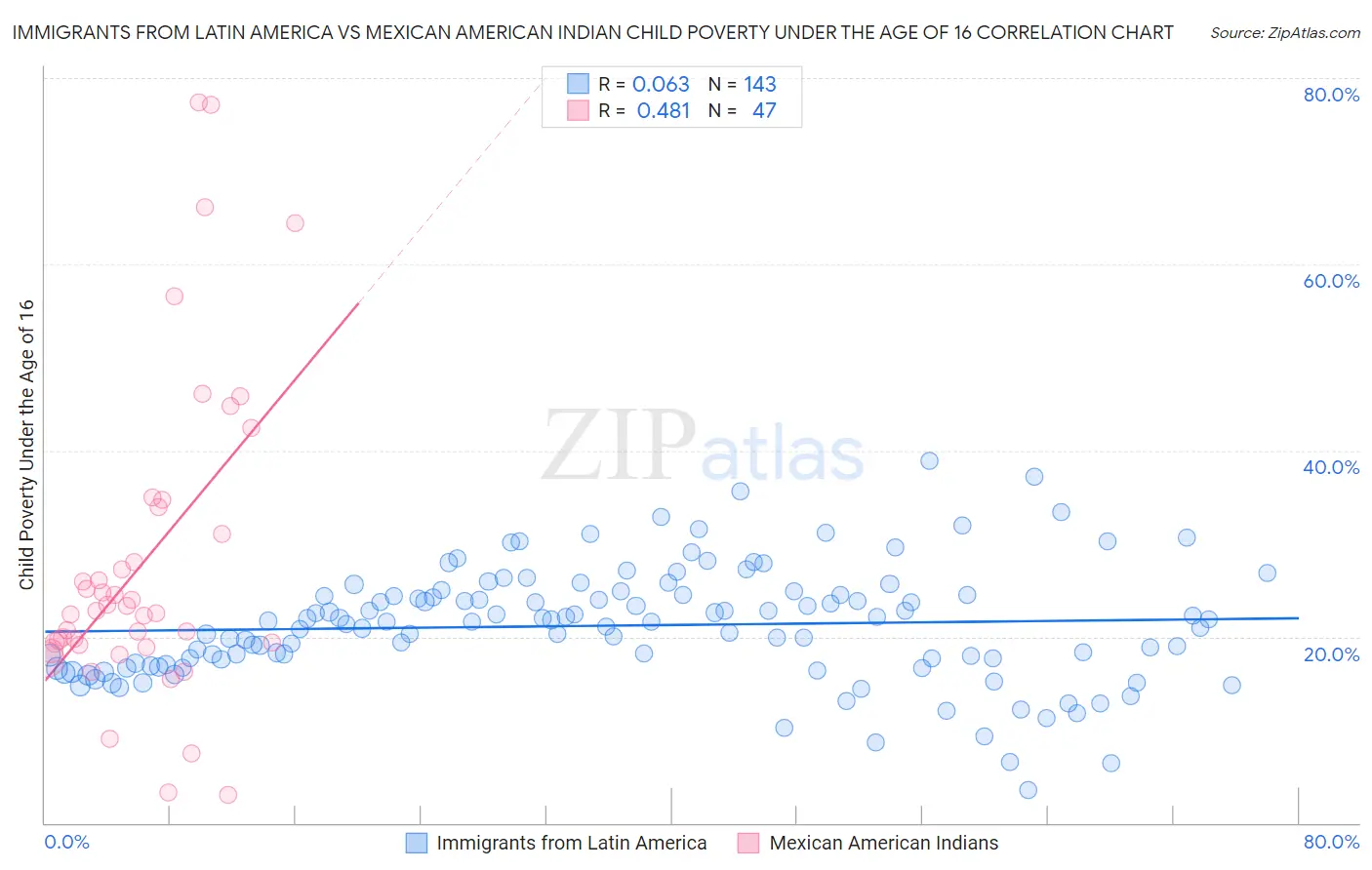 Immigrants from Latin America vs Mexican American Indian Child Poverty Under the Age of 16