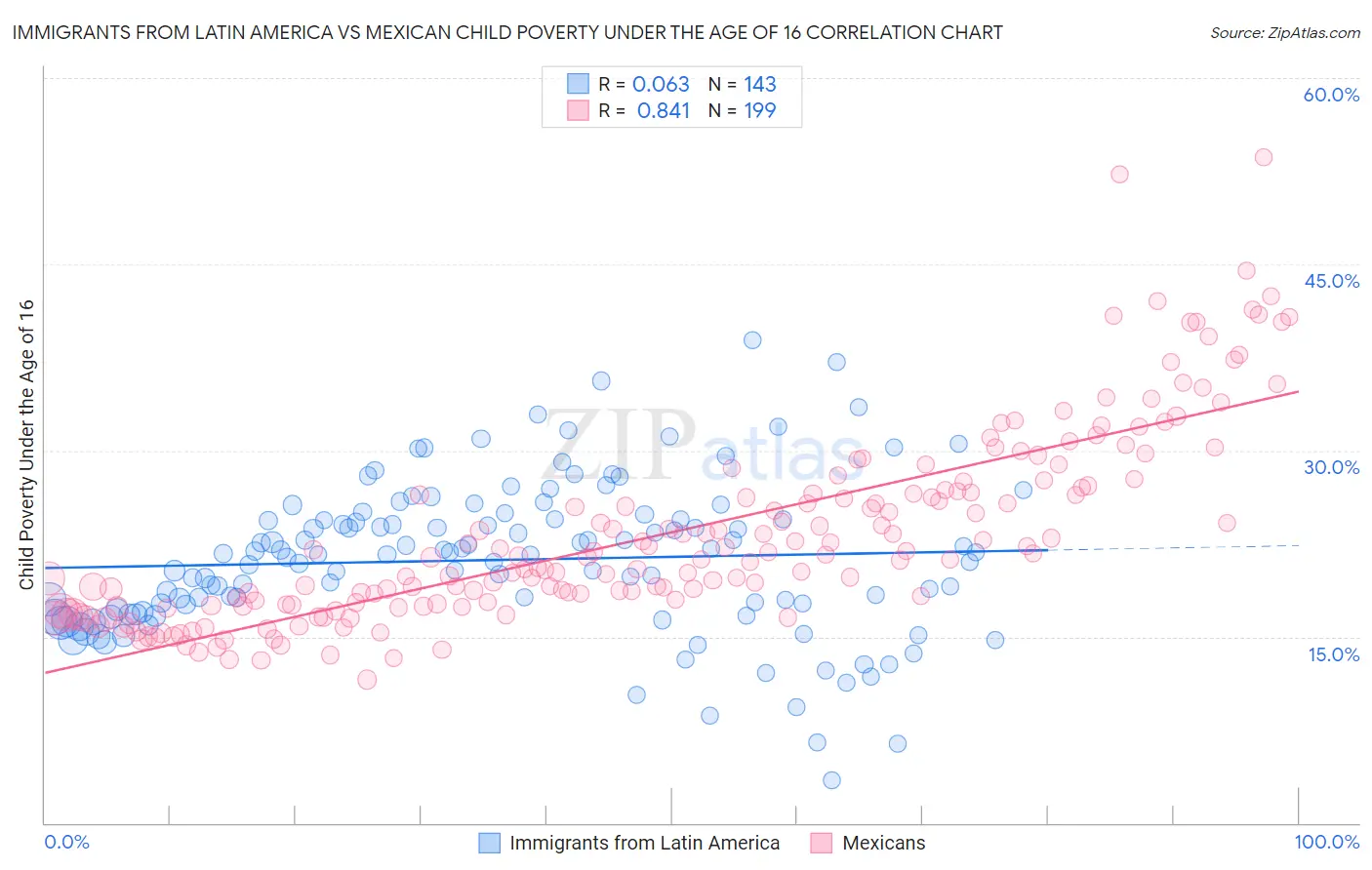 Immigrants from Latin America vs Mexican Child Poverty Under the Age of 16