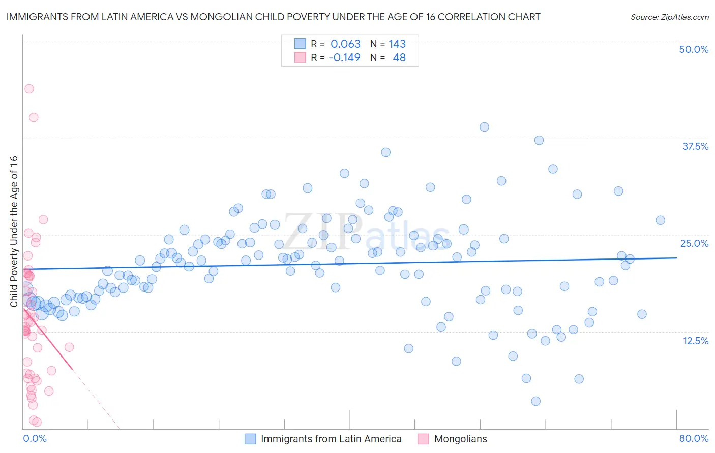 Immigrants from Latin America vs Mongolian Child Poverty Under the Age of 16