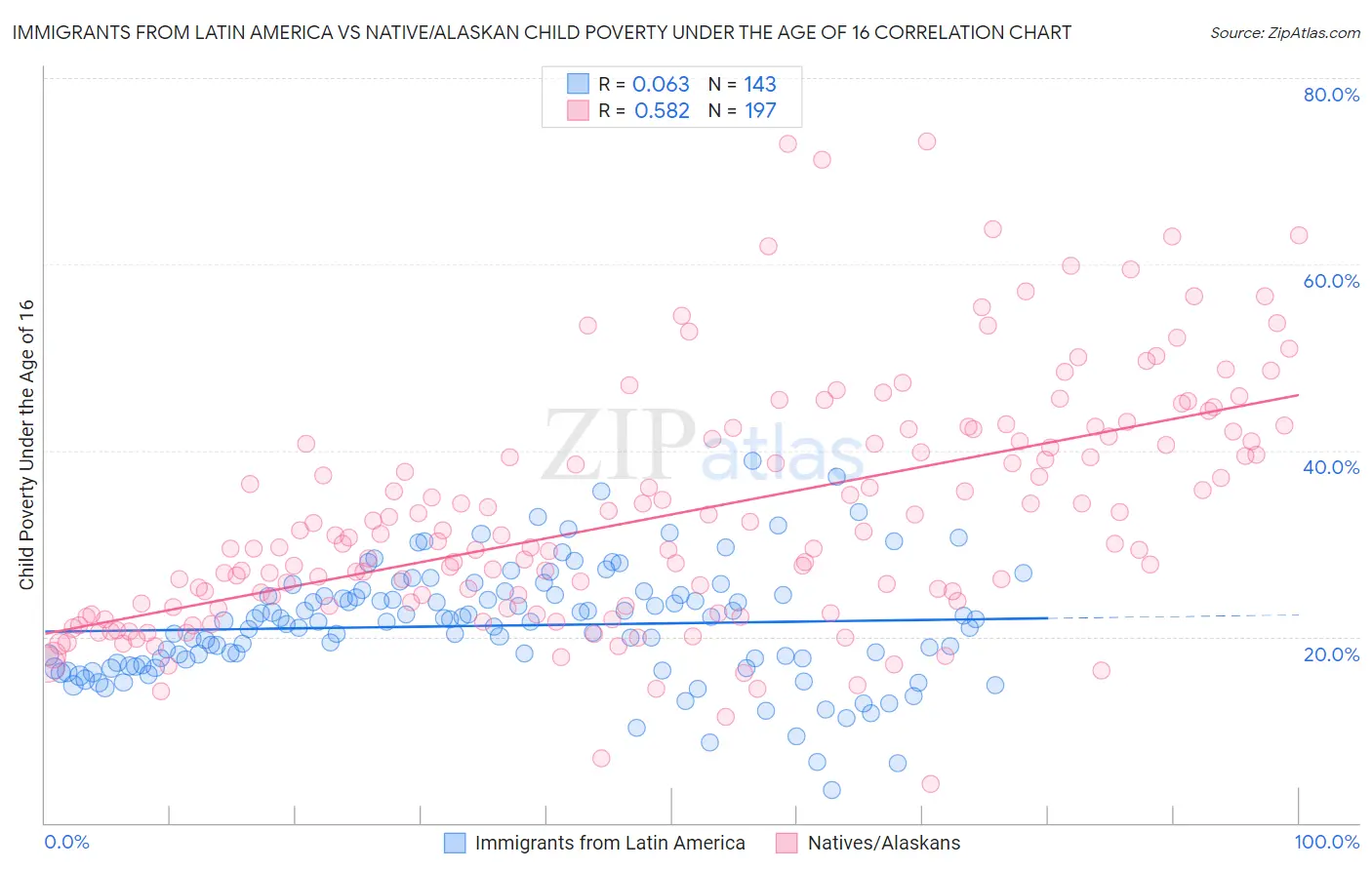 Immigrants from Latin America vs Native/Alaskan Child Poverty Under the Age of 16