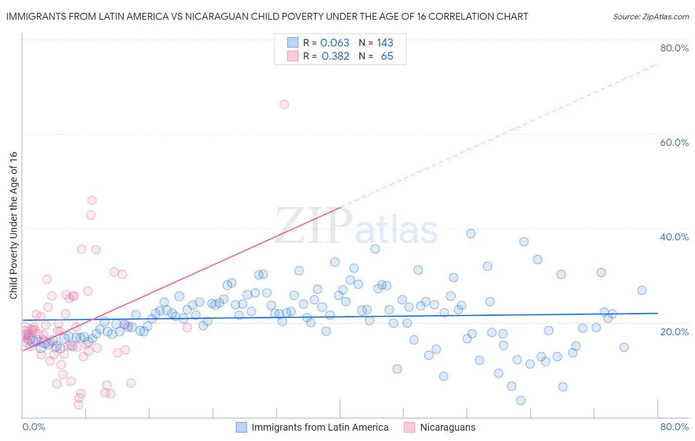 Immigrants from Latin America vs Nicaraguan Child Poverty Under the Age of 16