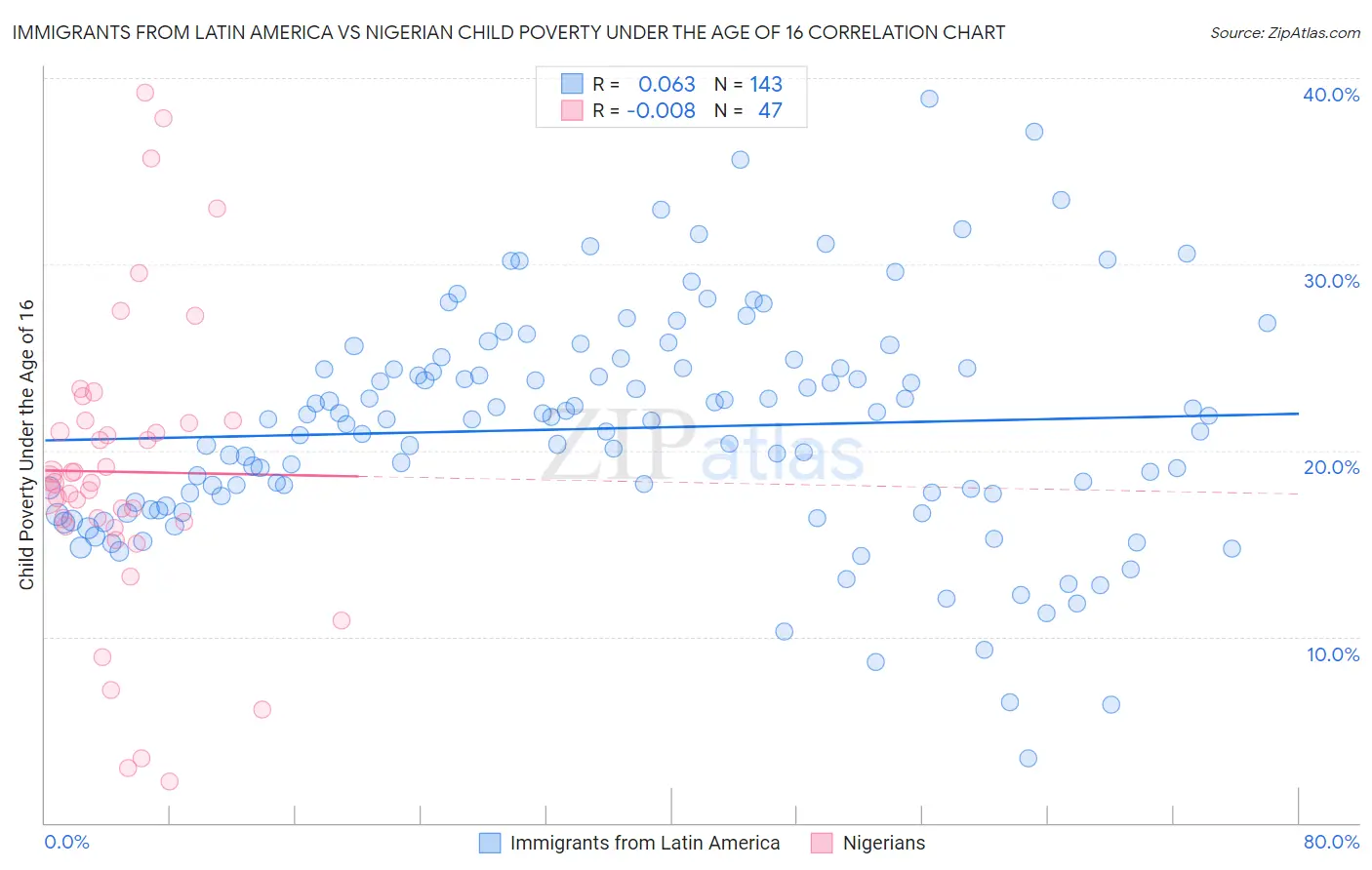 Immigrants from Latin America vs Nigerian Child Poverty Under the Age of 16