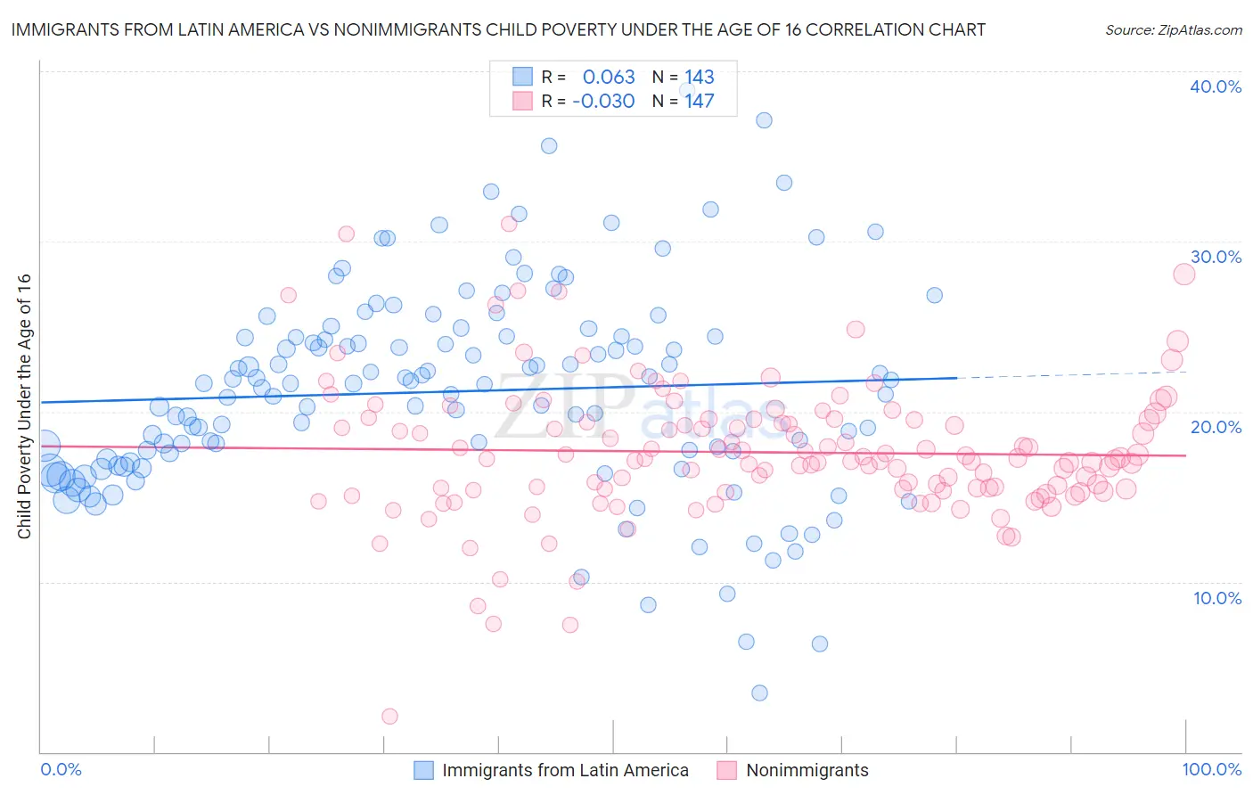 Immigrants from Latin America vs Nonimmigrants Child Poverty Under the Age of 16