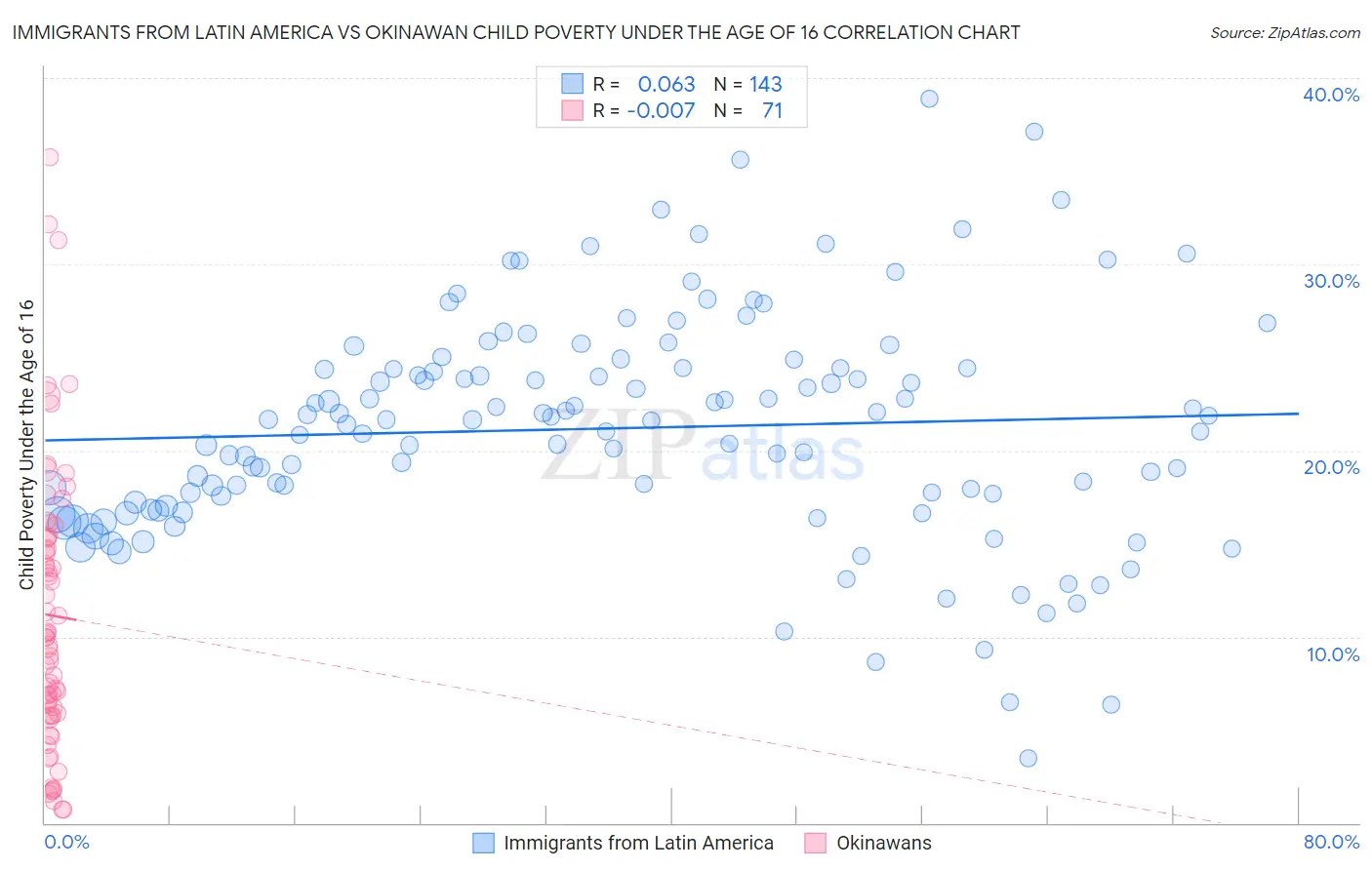 Immigrants from Latin America vs Okinawan Child Poverty Under the Age of 16