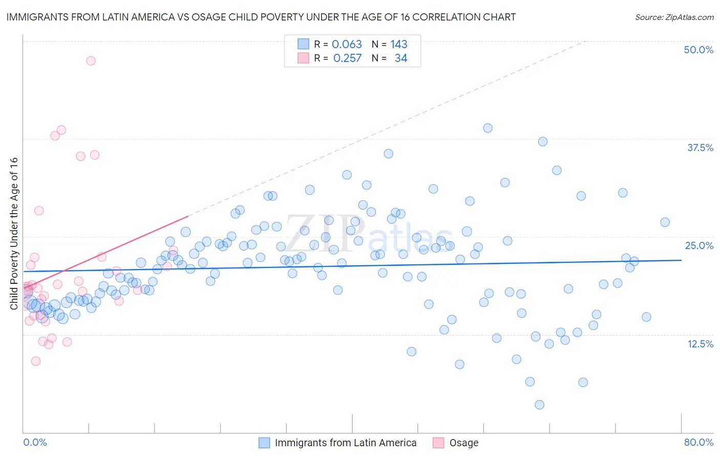 Immigrants from Latin America vs Osage Child Poverty Under the Age of 16