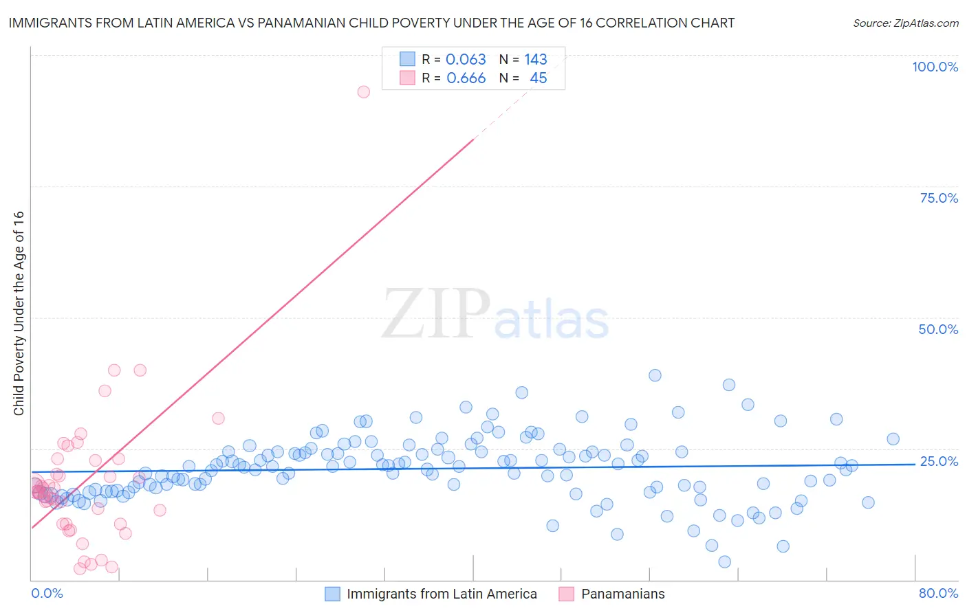 Immigrants from Latin America vs Panamanian Child Poverty Under the Age of 16