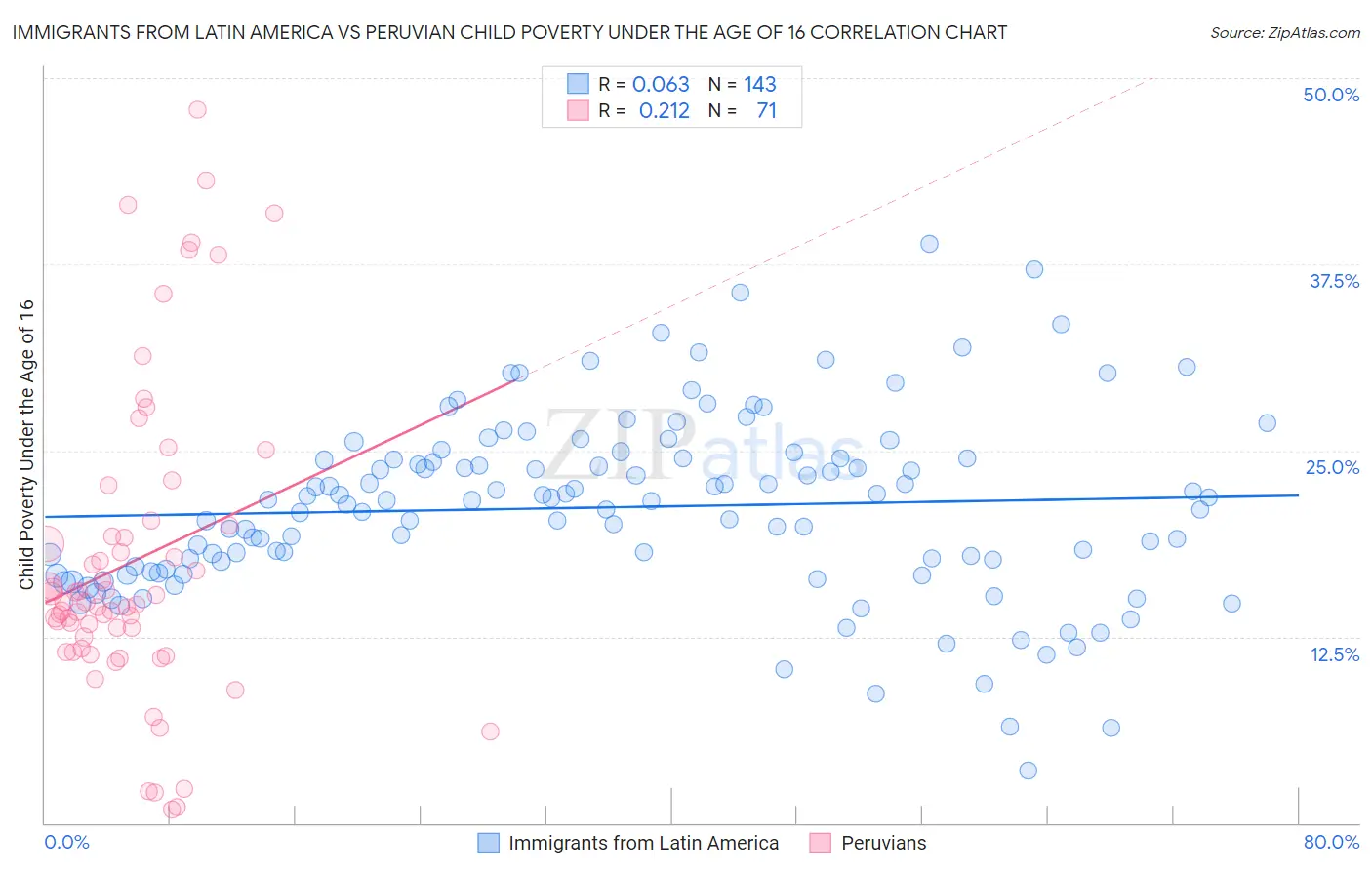 Immigrants from Latin America vs Peruvian Child Poverty Under the Age of 16