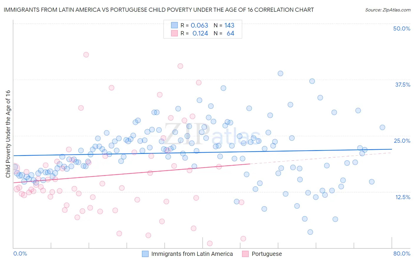 Immigrants from Latin America vs Portuguese Child Poverty Under the Age of 16