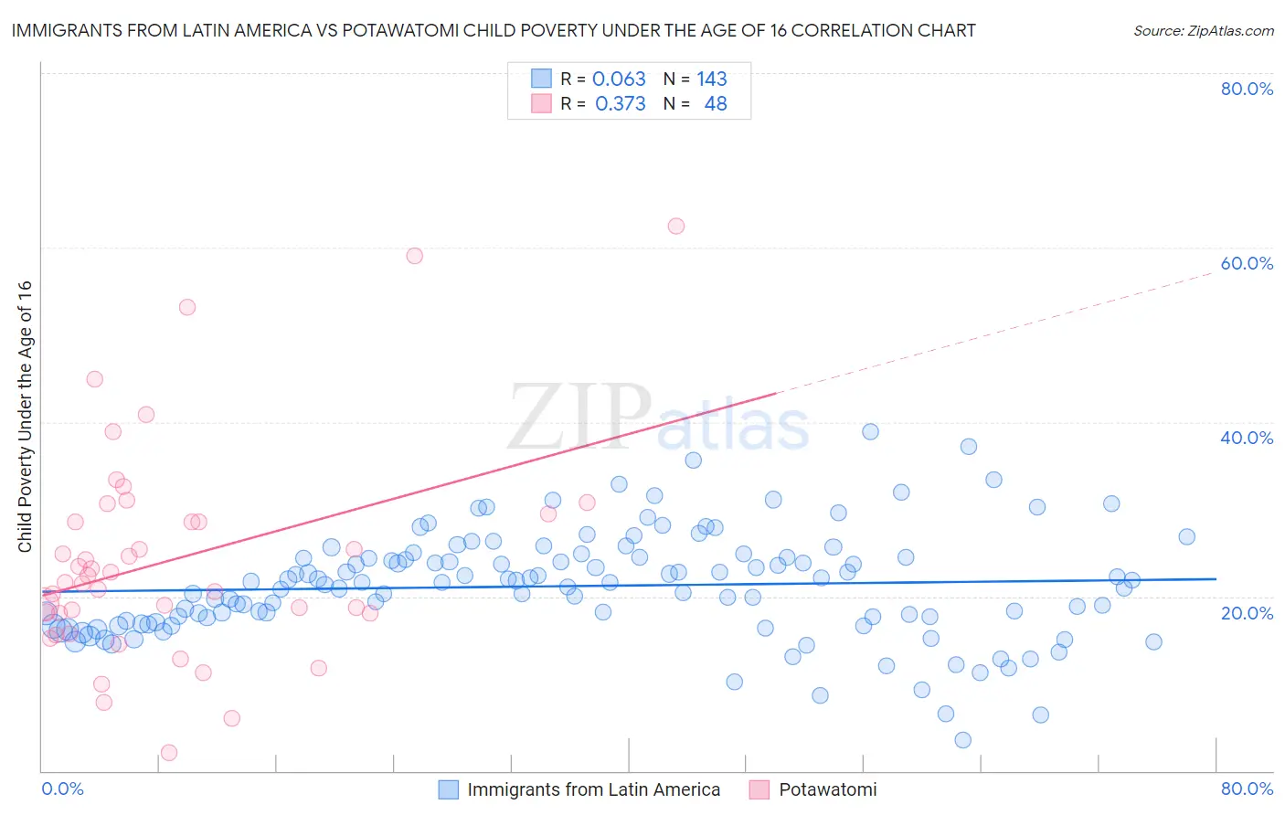 Immigrants from Latin America vs Potawatomi Child Poverty Under the Age of 16