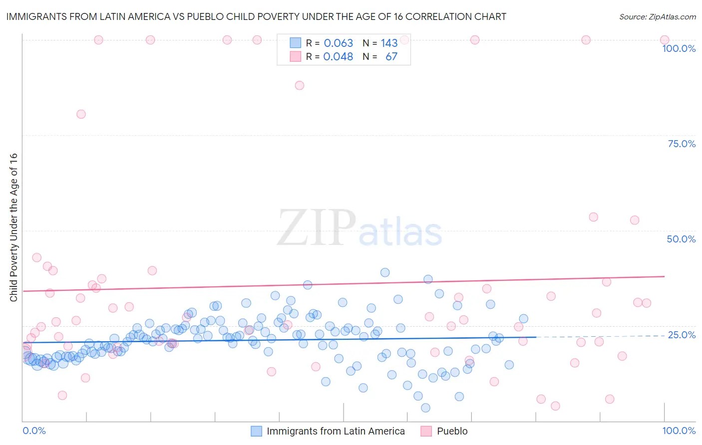 Immigrants from Latin America vs Pueblo Child Poverty Under the Age of 16