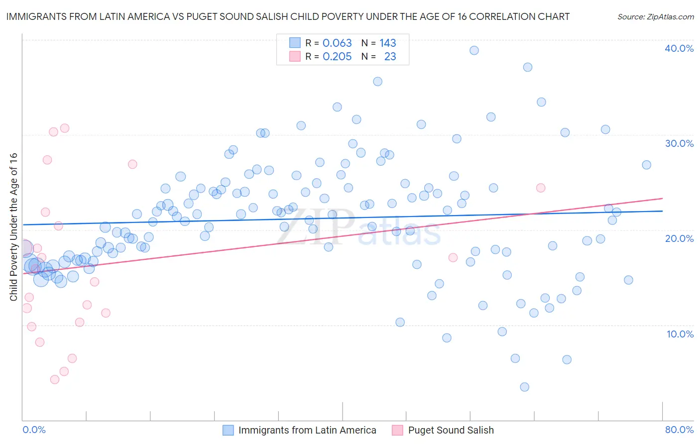 Immigrants from Latin America vs Puget Sound Salish Child Poverty Under the Age of 16