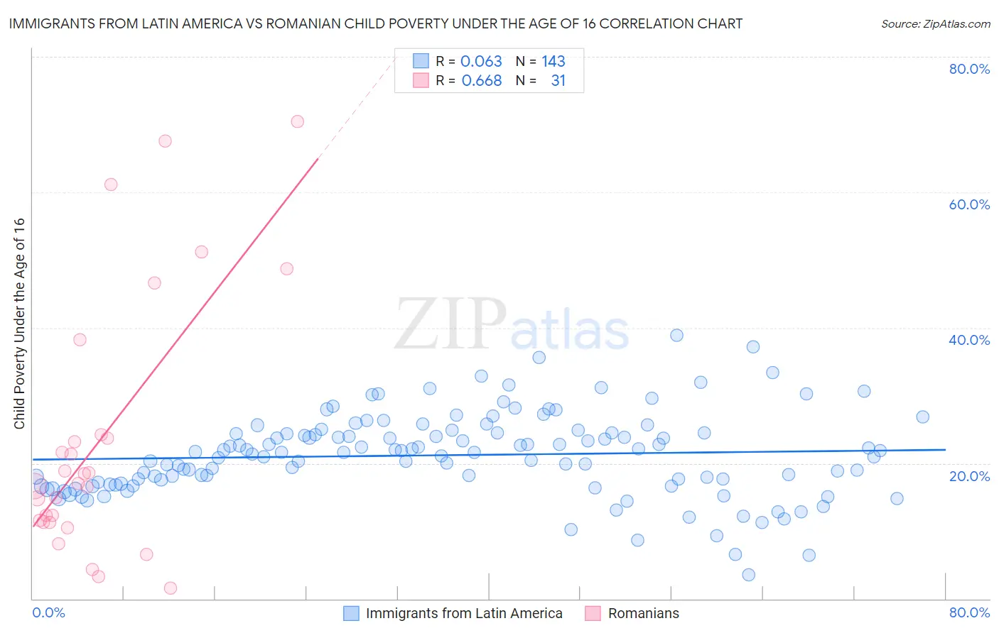 Immigrants from Latin America vs Romanian Child Poverty Under the Age of 16
