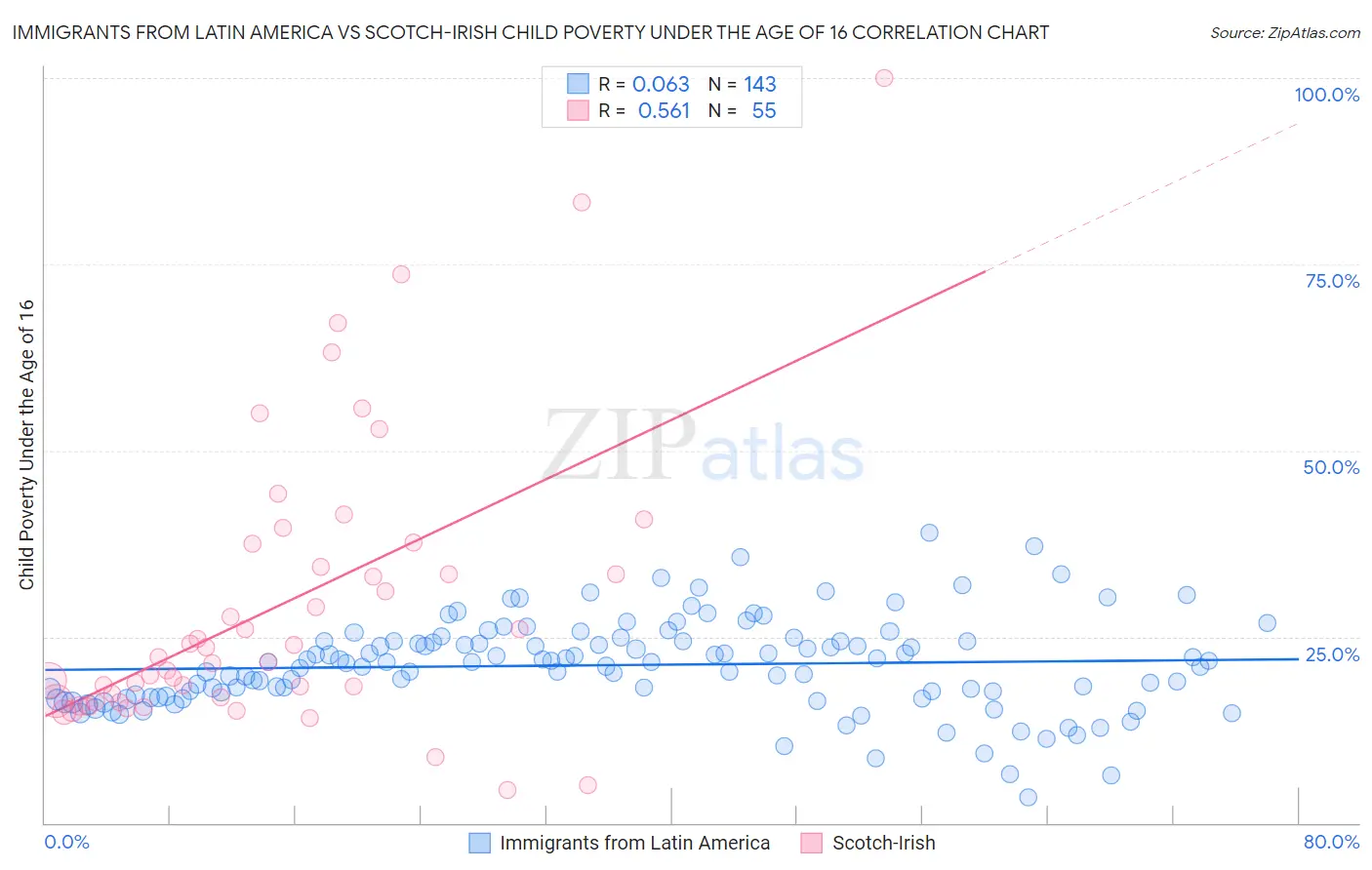 Immigrants from Latin America vs Scotch-Irish Child Poverty Under the Age of 16