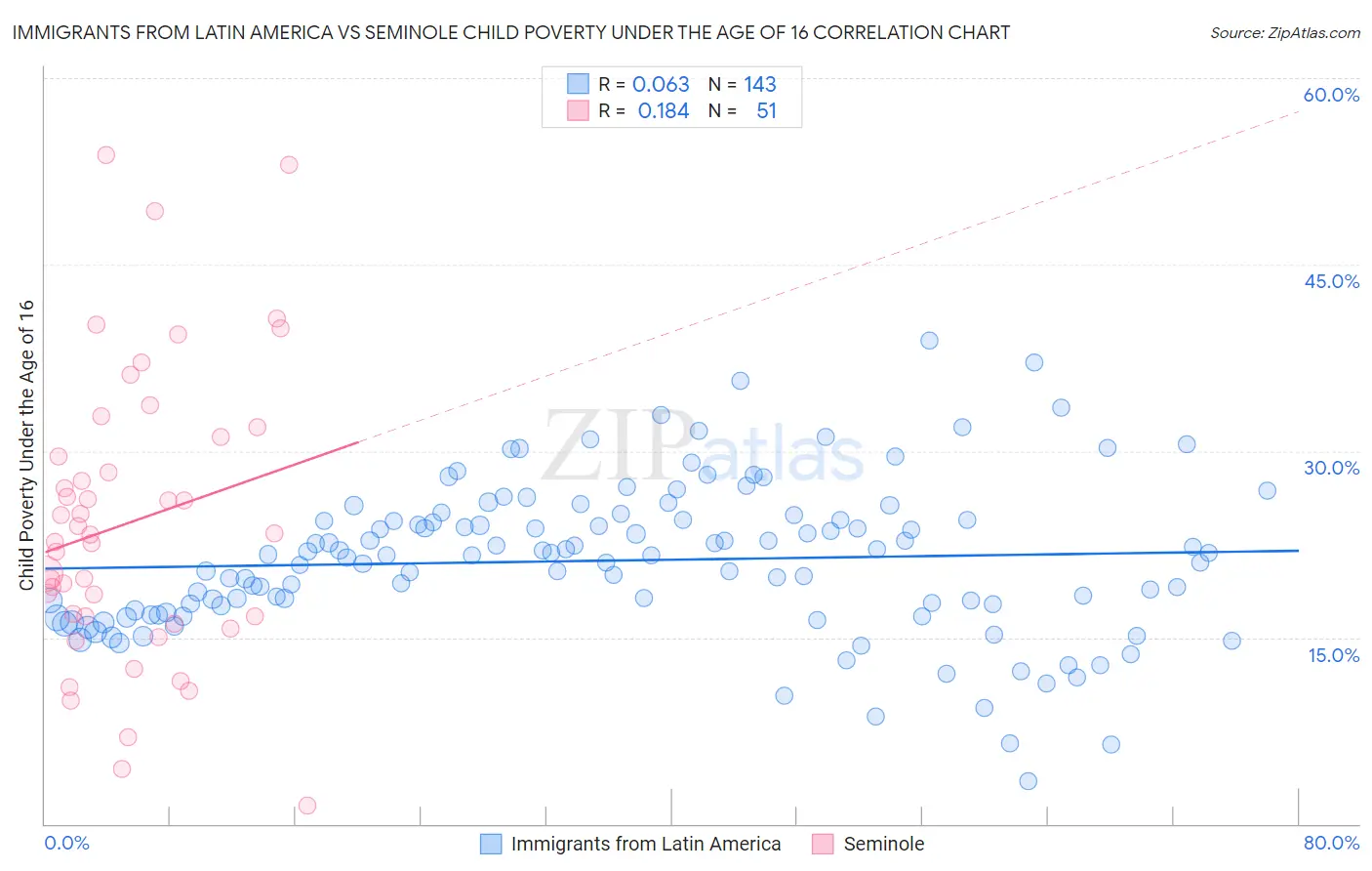 Immigrants from Latin America vs Seminole Child Poverty Under the Age of 16
