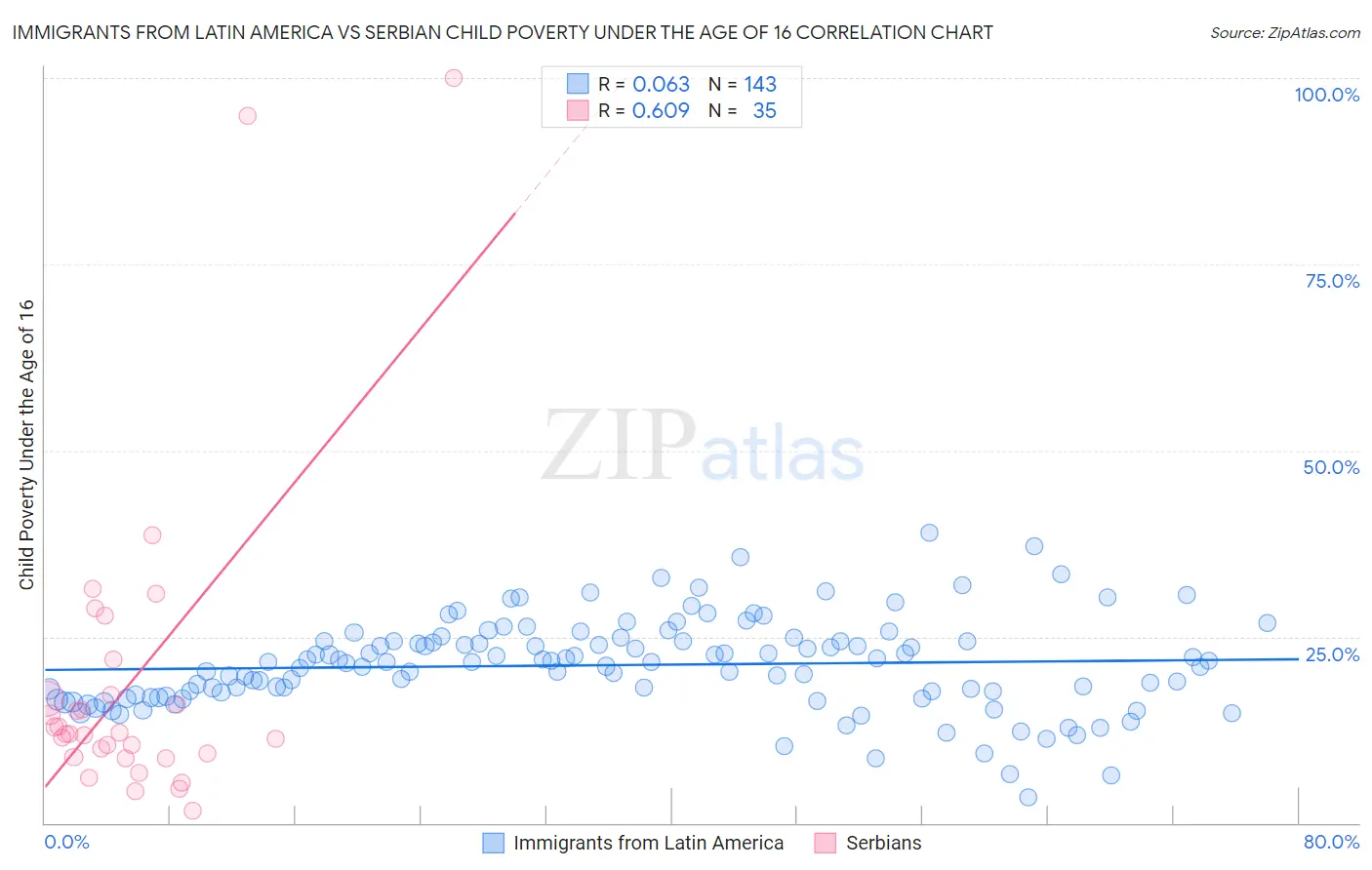 Immigrants from Latin America vs Serbian Child Poverty Under the Age of 16