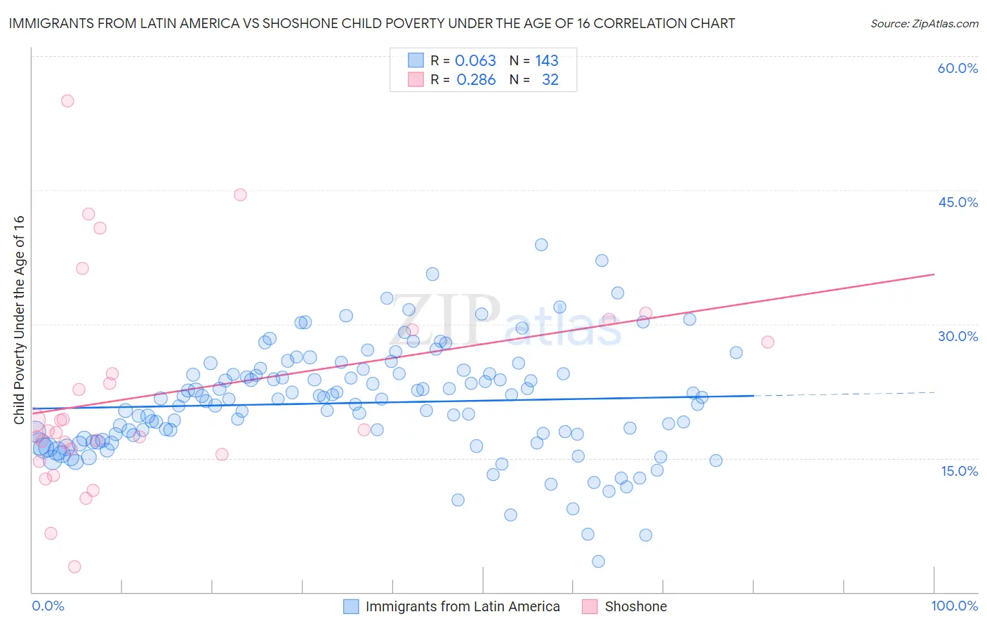 Immigrants from Latin America vs Shoshone Child Poverty Under the Age of 16