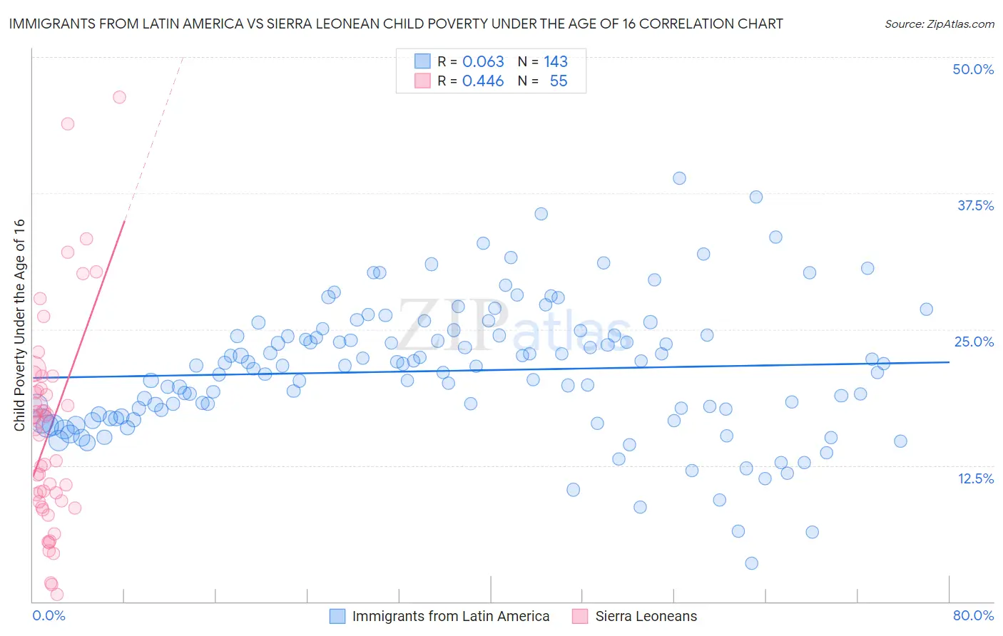 Immigrants from Latin America vs Sierra Leonean Child Poverty Under the Age of 16