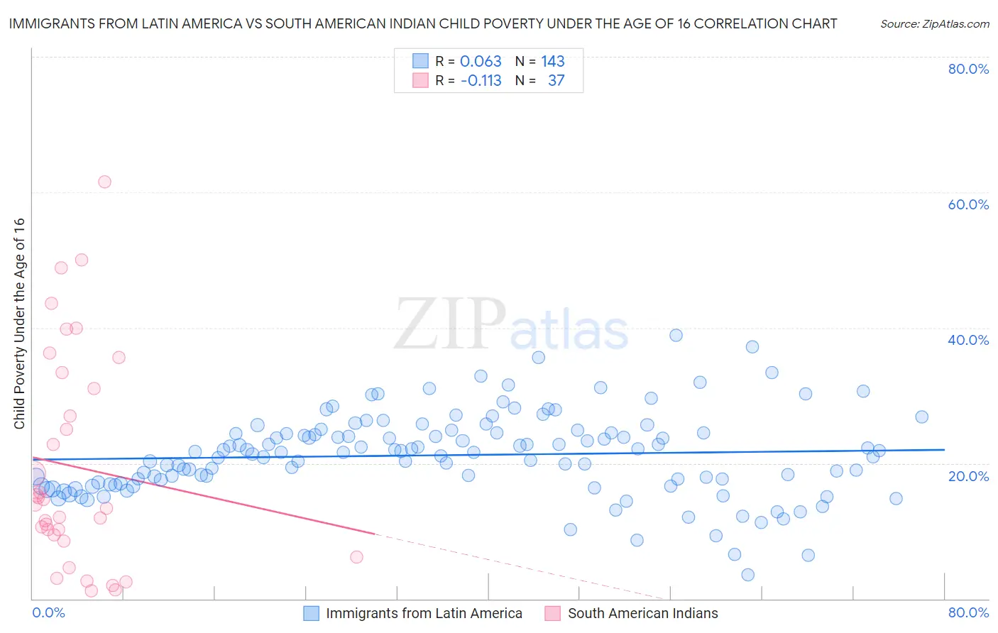 Immigrants from Latin America vs South American Indian Child Poverty Under the Age of 16