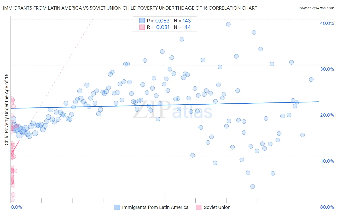 Immigrants from Latin America vs Soviet Union Child Poverty Under the Age of 16