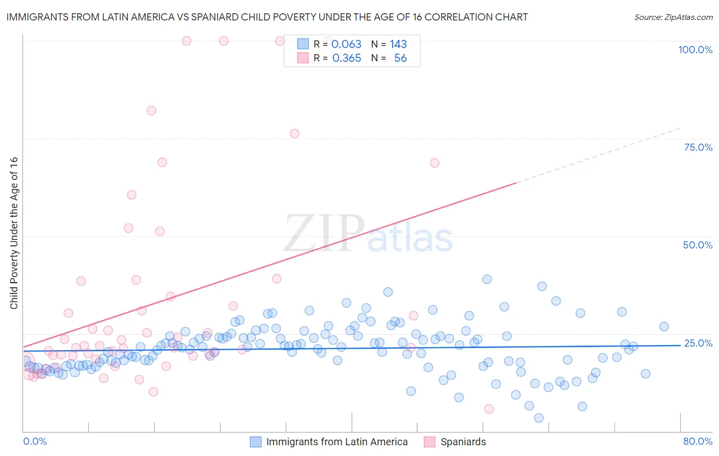 Immigrants from Latin America vs Spaniard Child Poverty Under the Age of 16