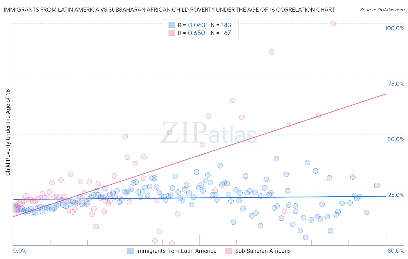 Immigrants from Latin America vs Subsaharan African Child Poverty Under the Age of 16
