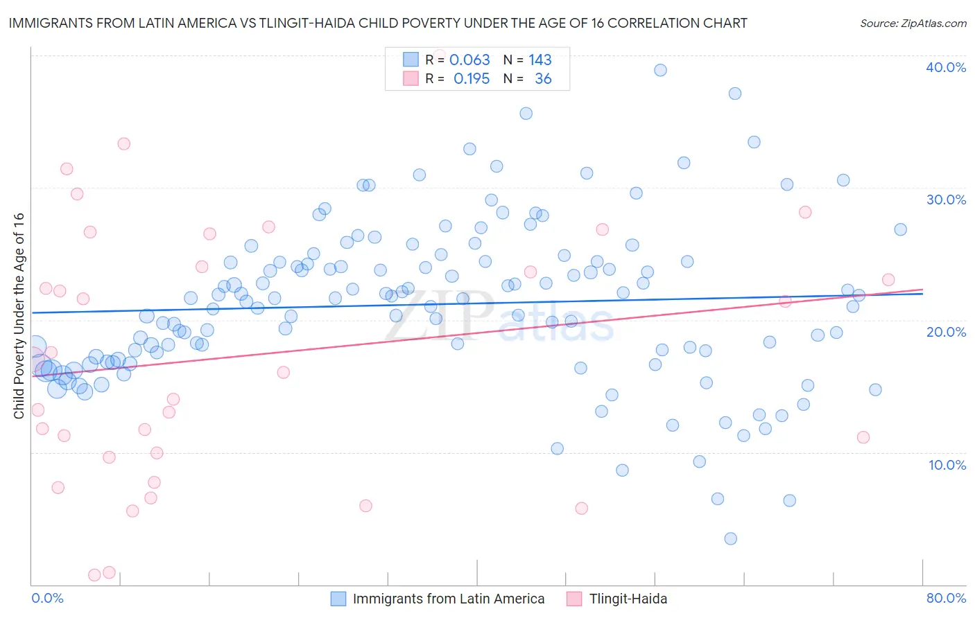 Immigrants from Latin America vs Tlingit-Haida Child Poverty Under the Age of 16