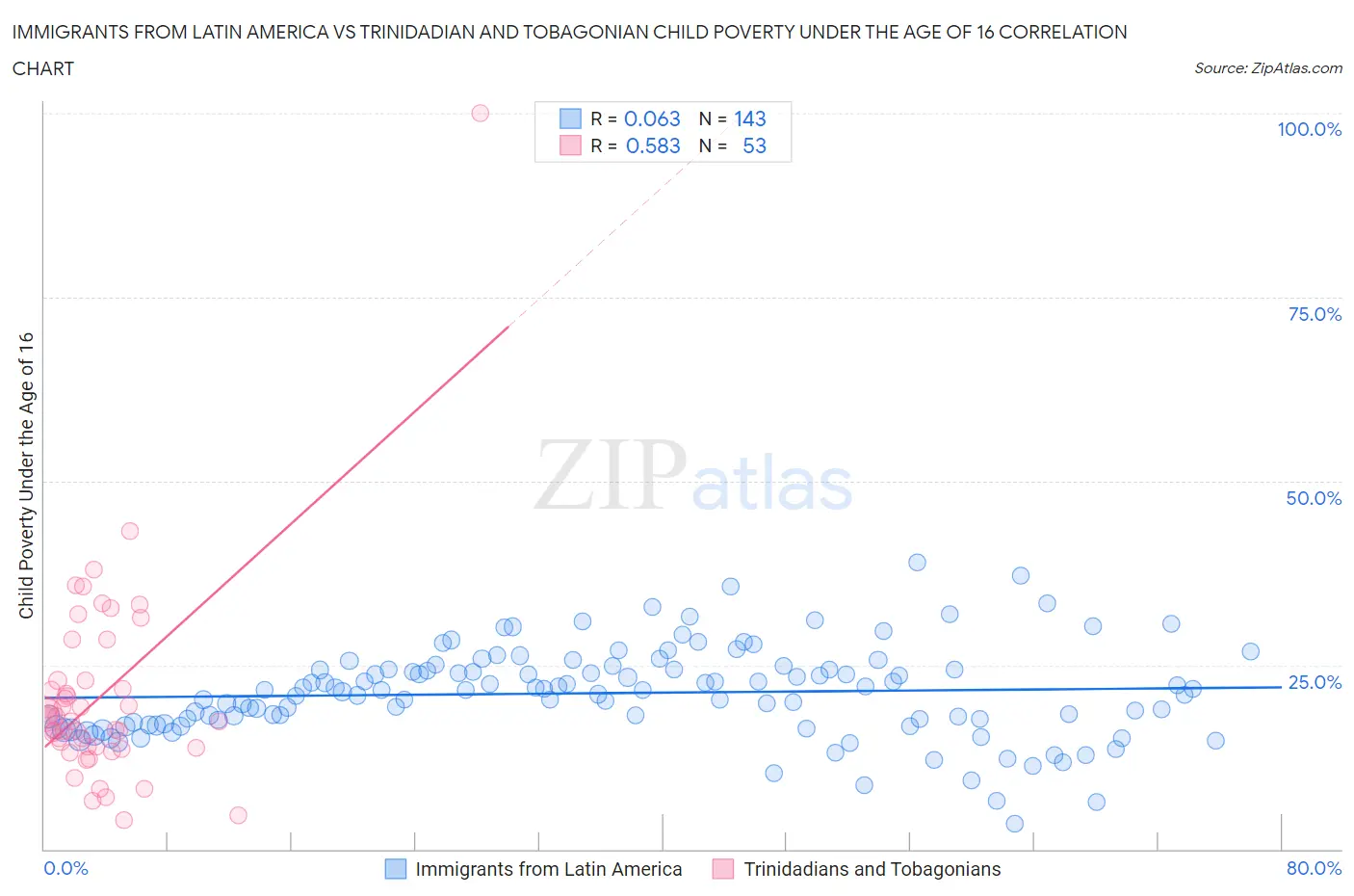 Immigrants from Latin America vs Trinidadian and Tobagonian Child Poverty Under the Age of 16