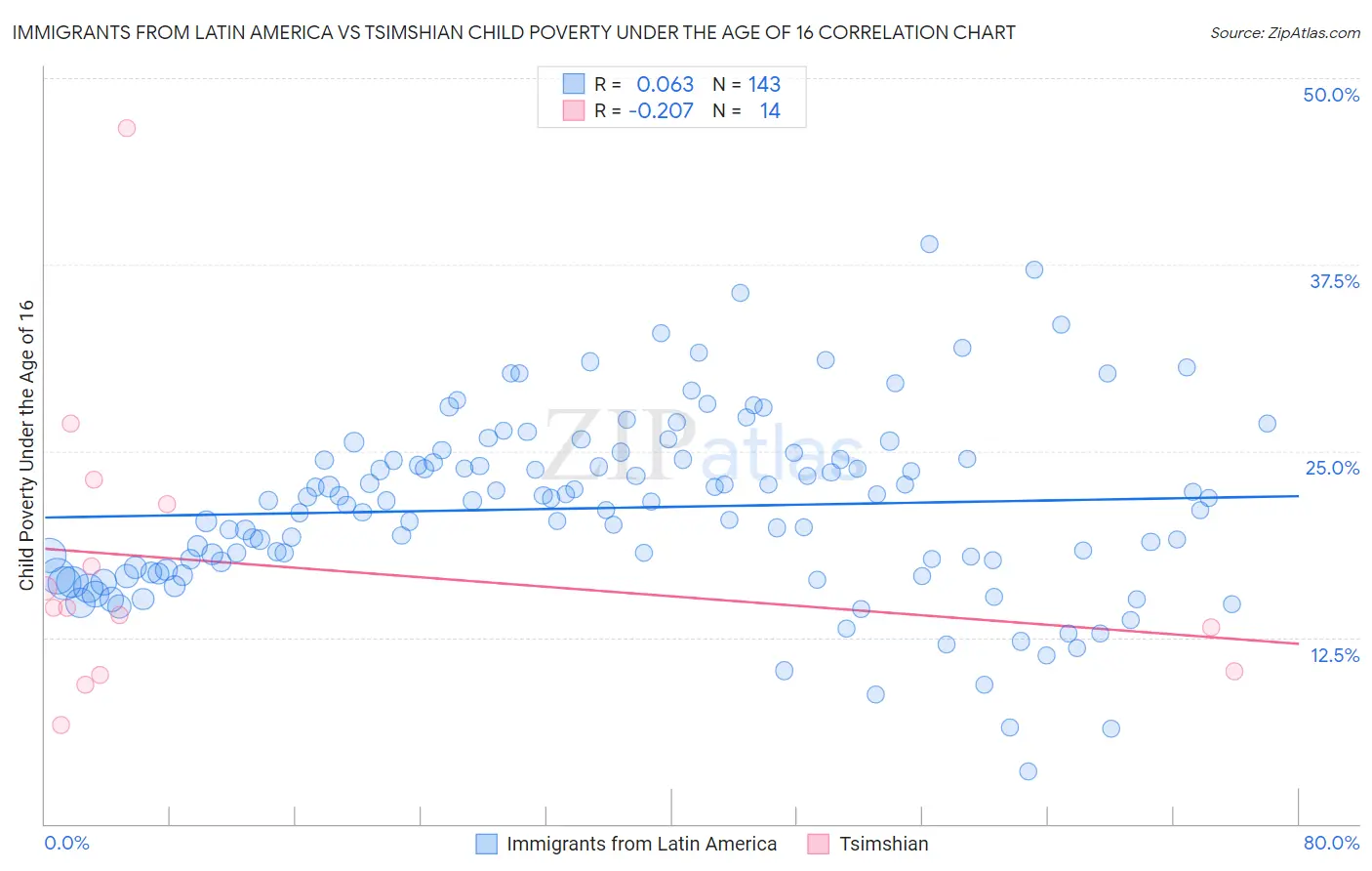 Immigrants from Latin America vs Tsimshian Child Poverty Under the Age of 16