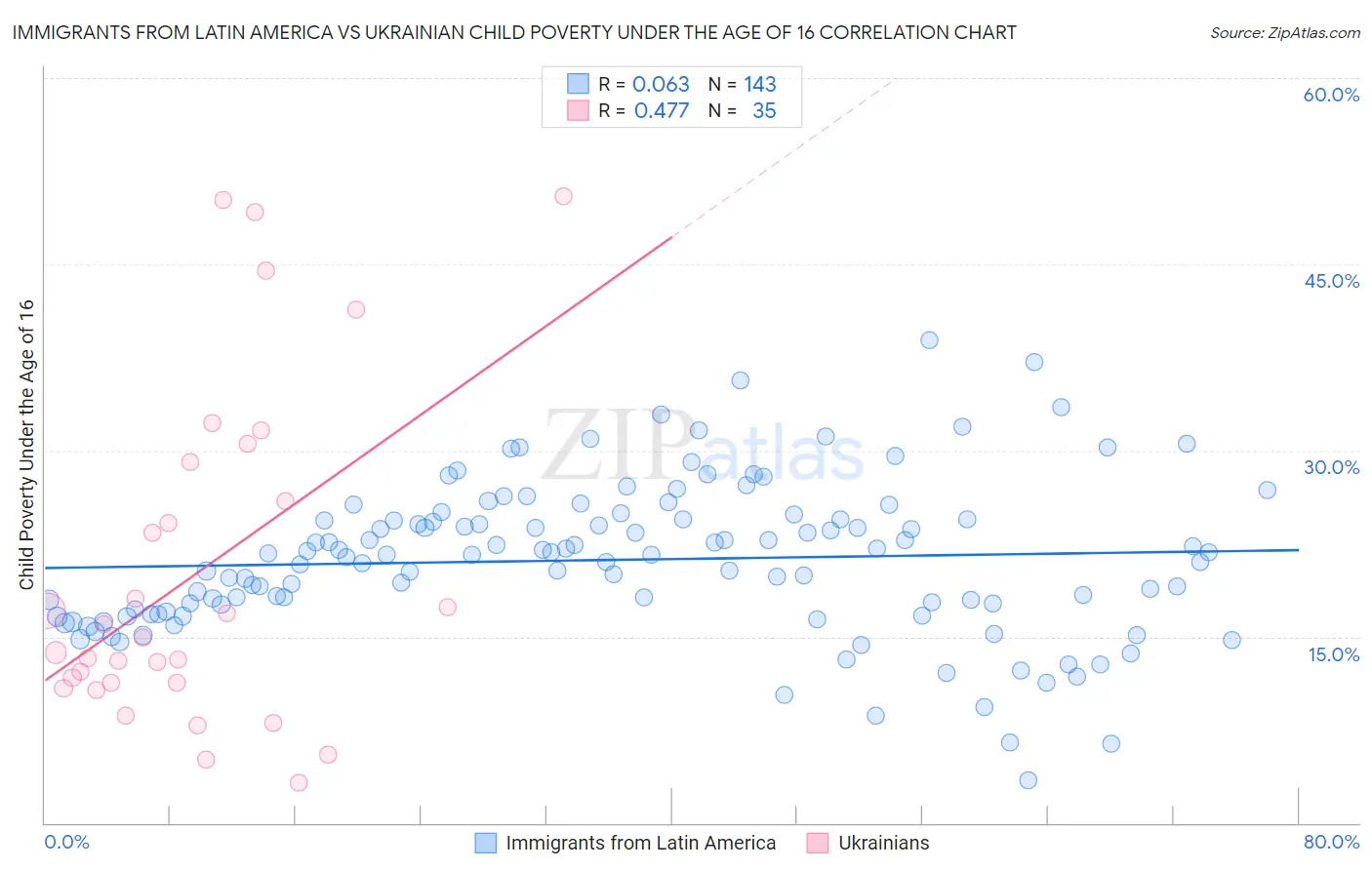 Immigrants from Latin America vs Ukrainian Child Poverty Under the Age of 16