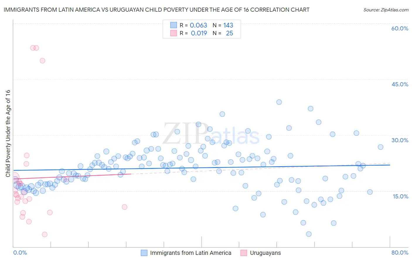 Immigrants from Latin America vs Uruguayan Child Poverty Under the Age of 16