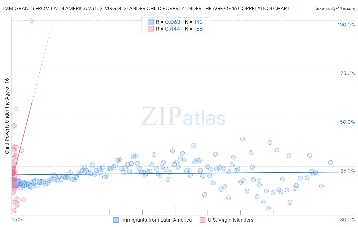 Immigrants from Latin America vs U.S. Virgin Islander Child Poverty Under the Age of 16