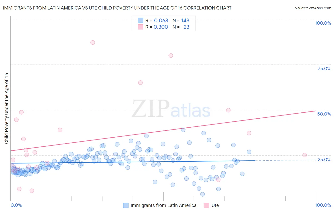 Immigrants from Latin America vs Ute Child Poverty Under the Age of 16