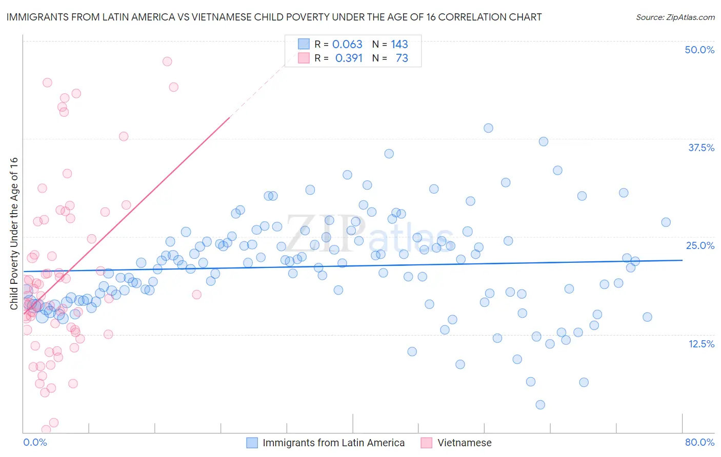 Immigrants from Latin America vs Vietnamese Child Poverty Under the Age of 16