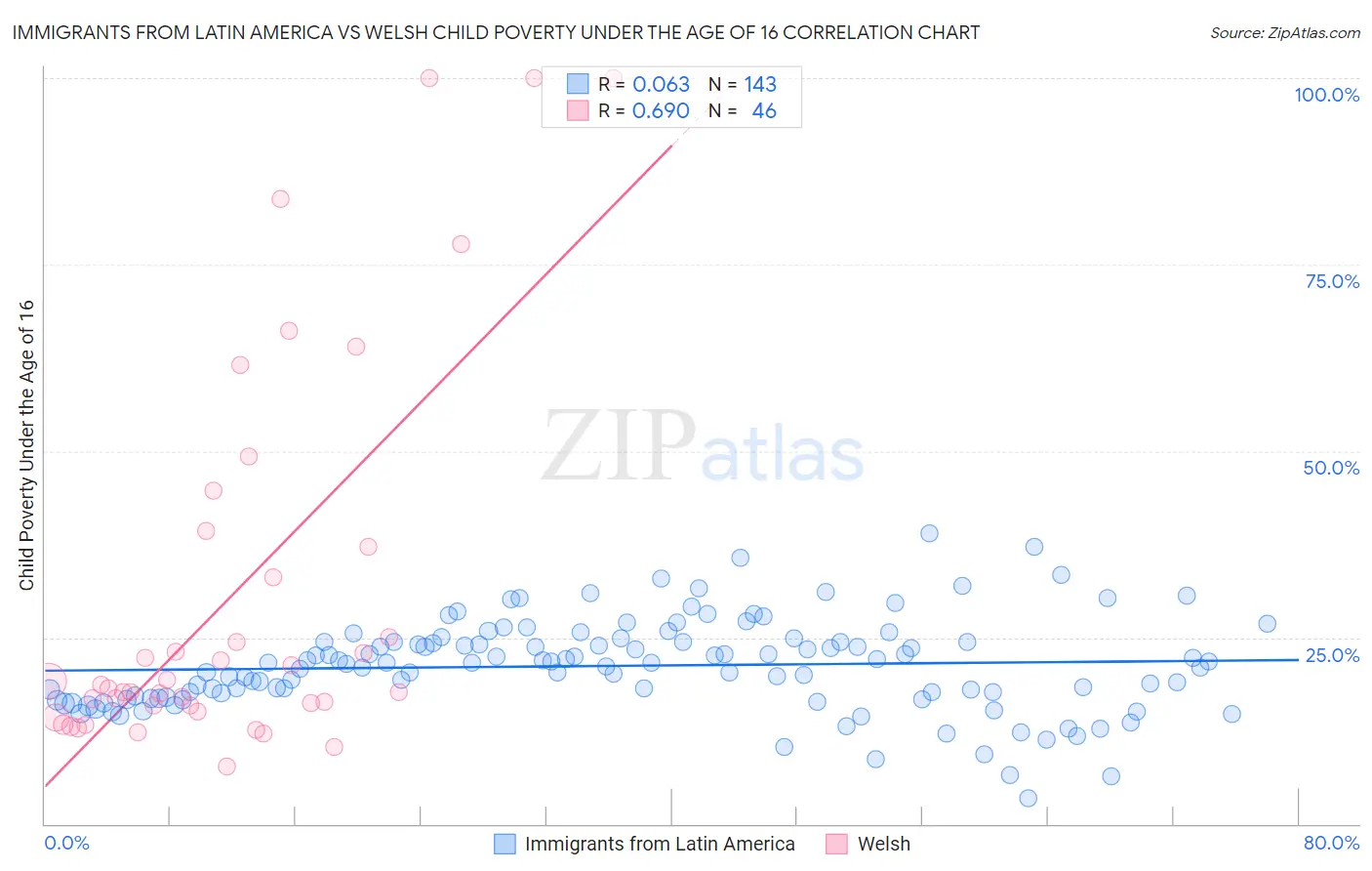 Immigrants from Latin America vs Welsh Child Poverty Under the Age of 16