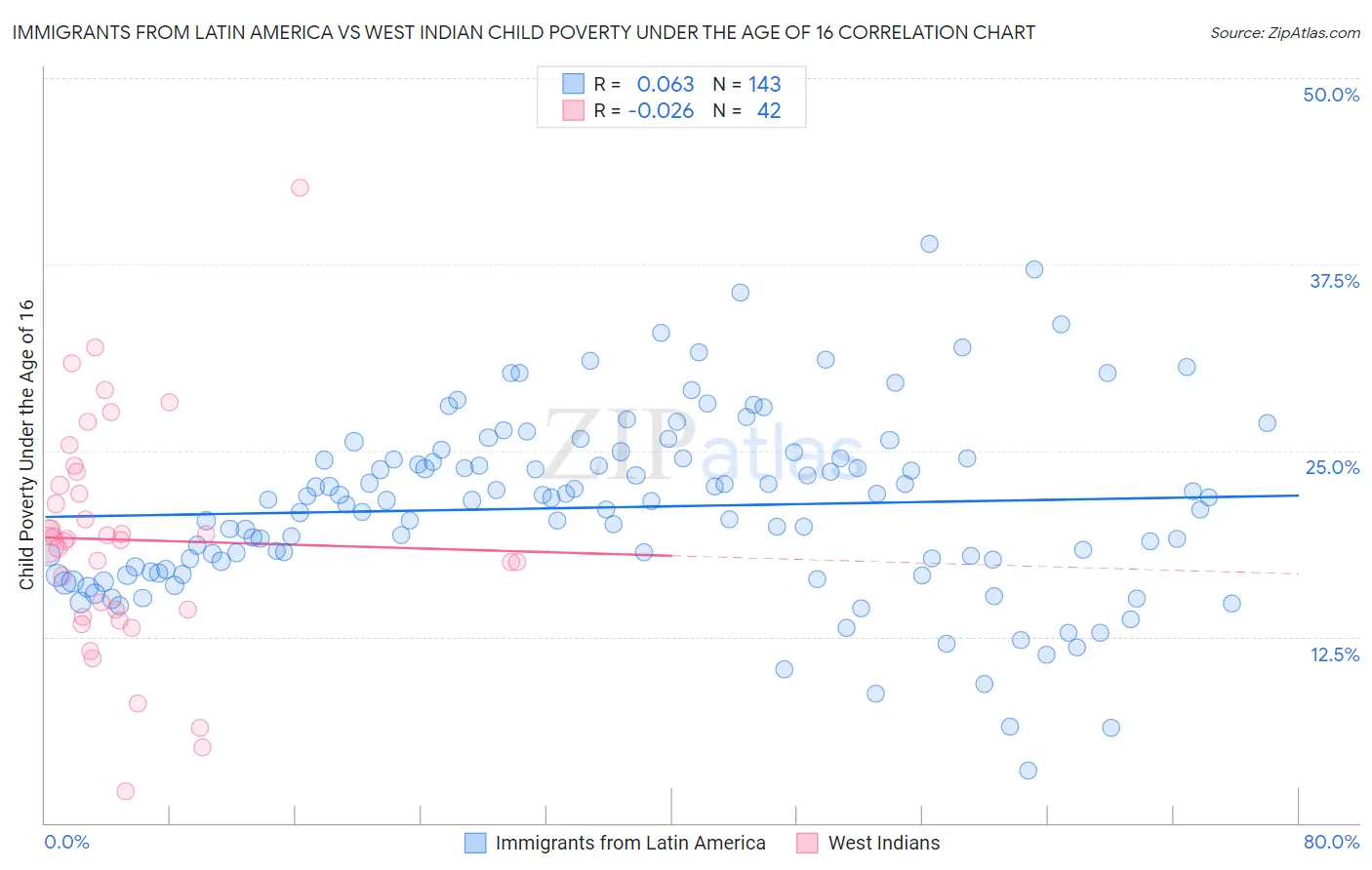 Immigrants from Latin America vs West Indian Child Poverty Under the Age of 16