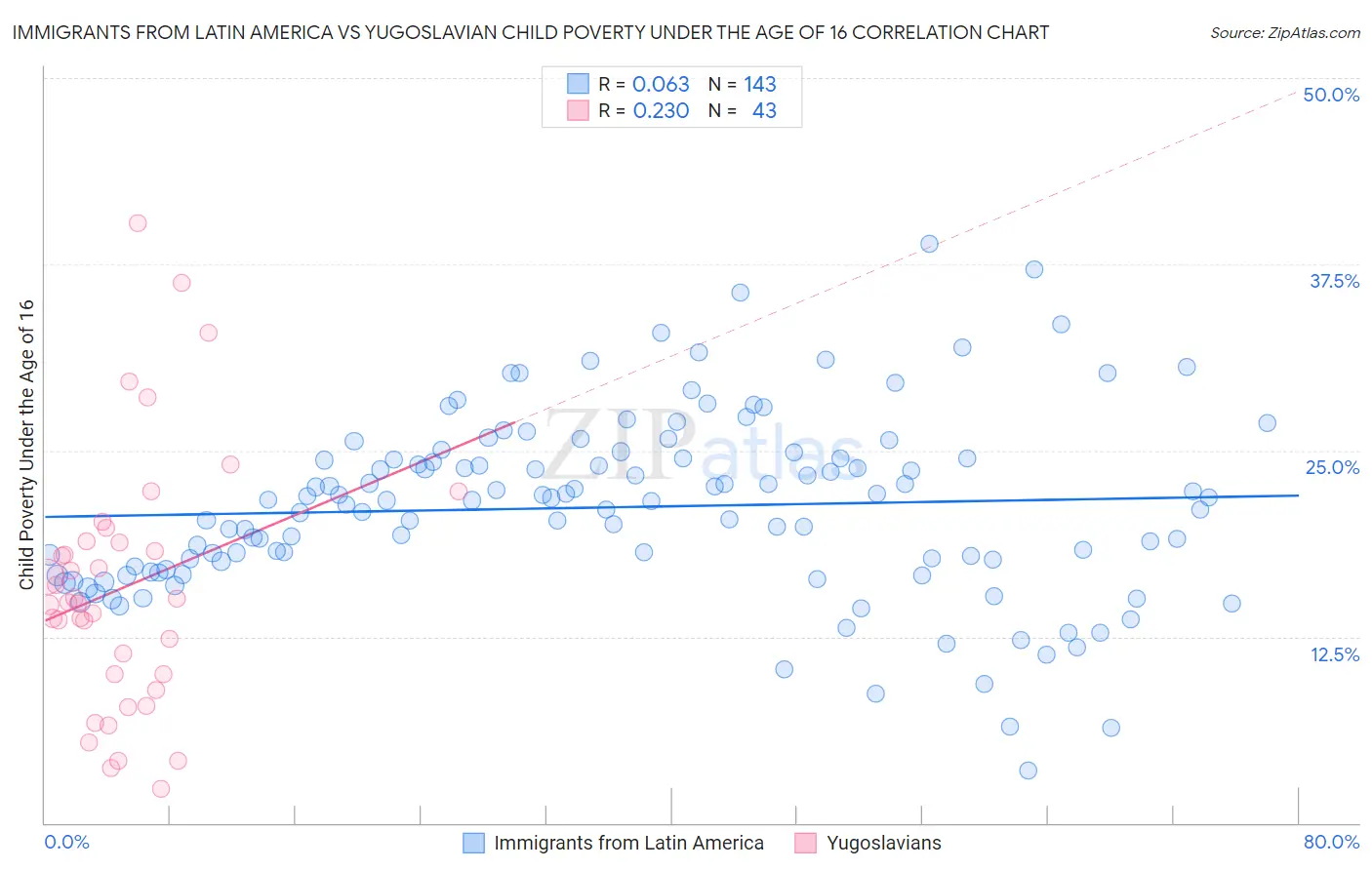 Immigrants from Latin America vs Yugoslavian Child Poverty Under the Age of 16