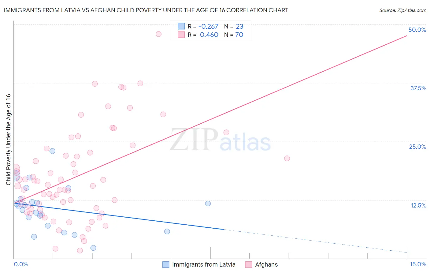 Immigrants from Latvia vs Afghan Child Poverty Under the Age of 16