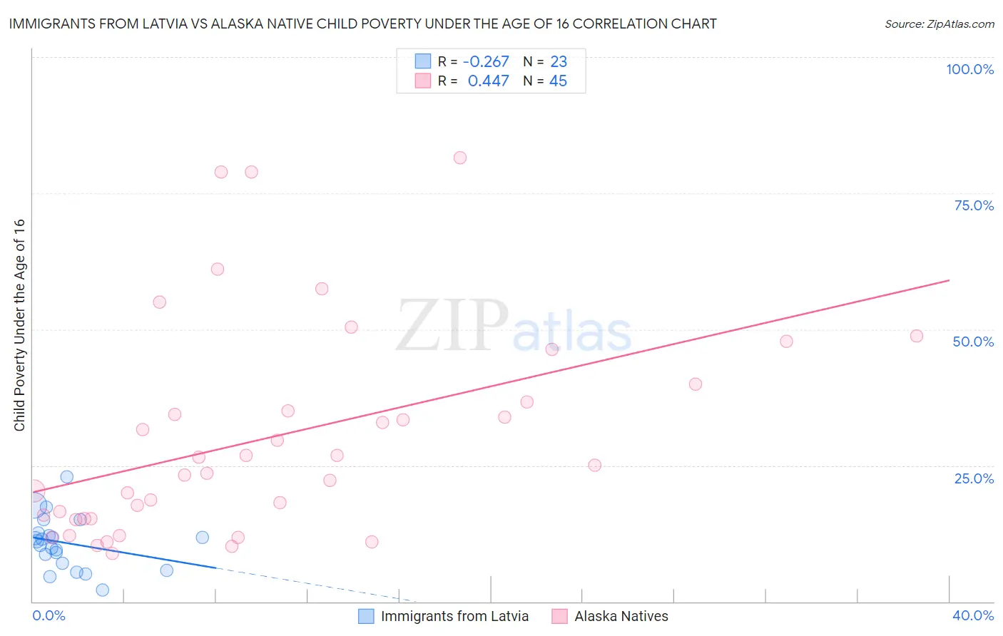 Immigrants from Latvia vs Alaska Native Child Poverty Under the Age of 16