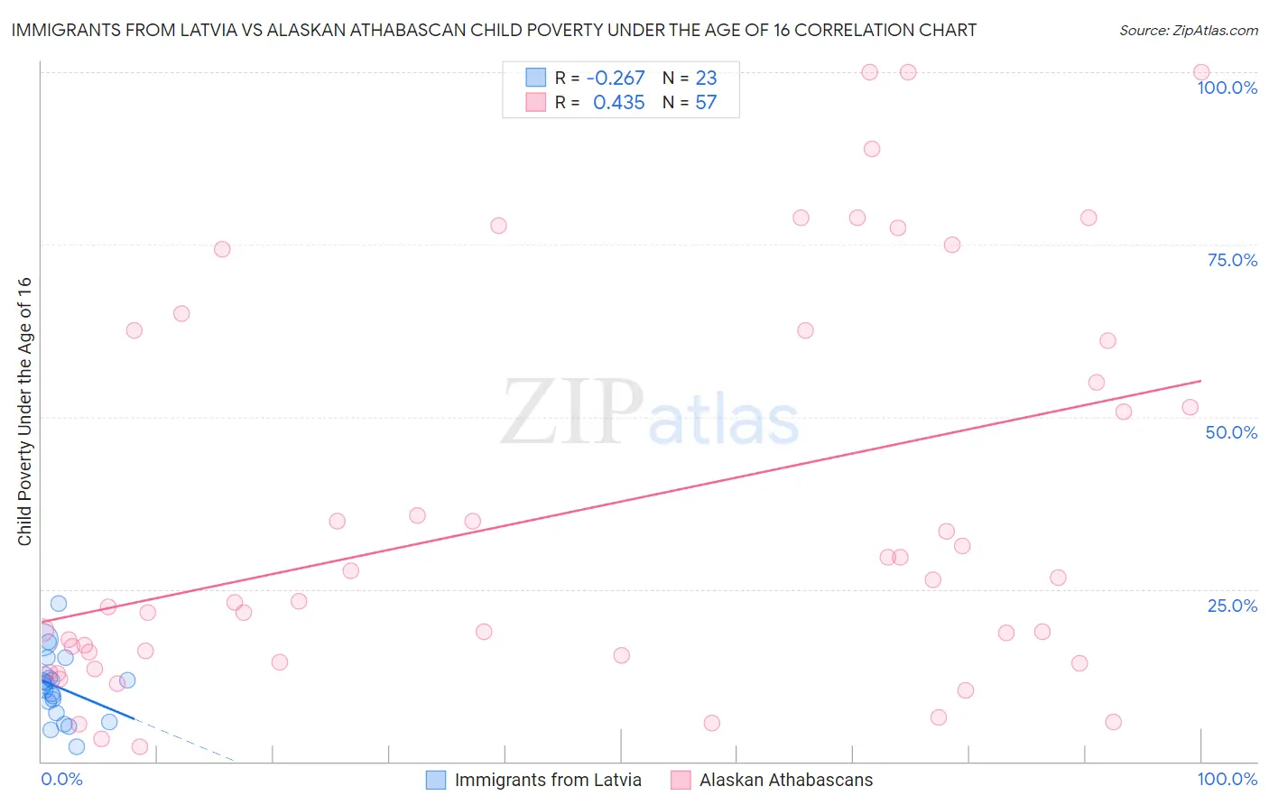 Immigrants from Latvia vs Alaskan Athabascan Child Poverty Under the Age of 16