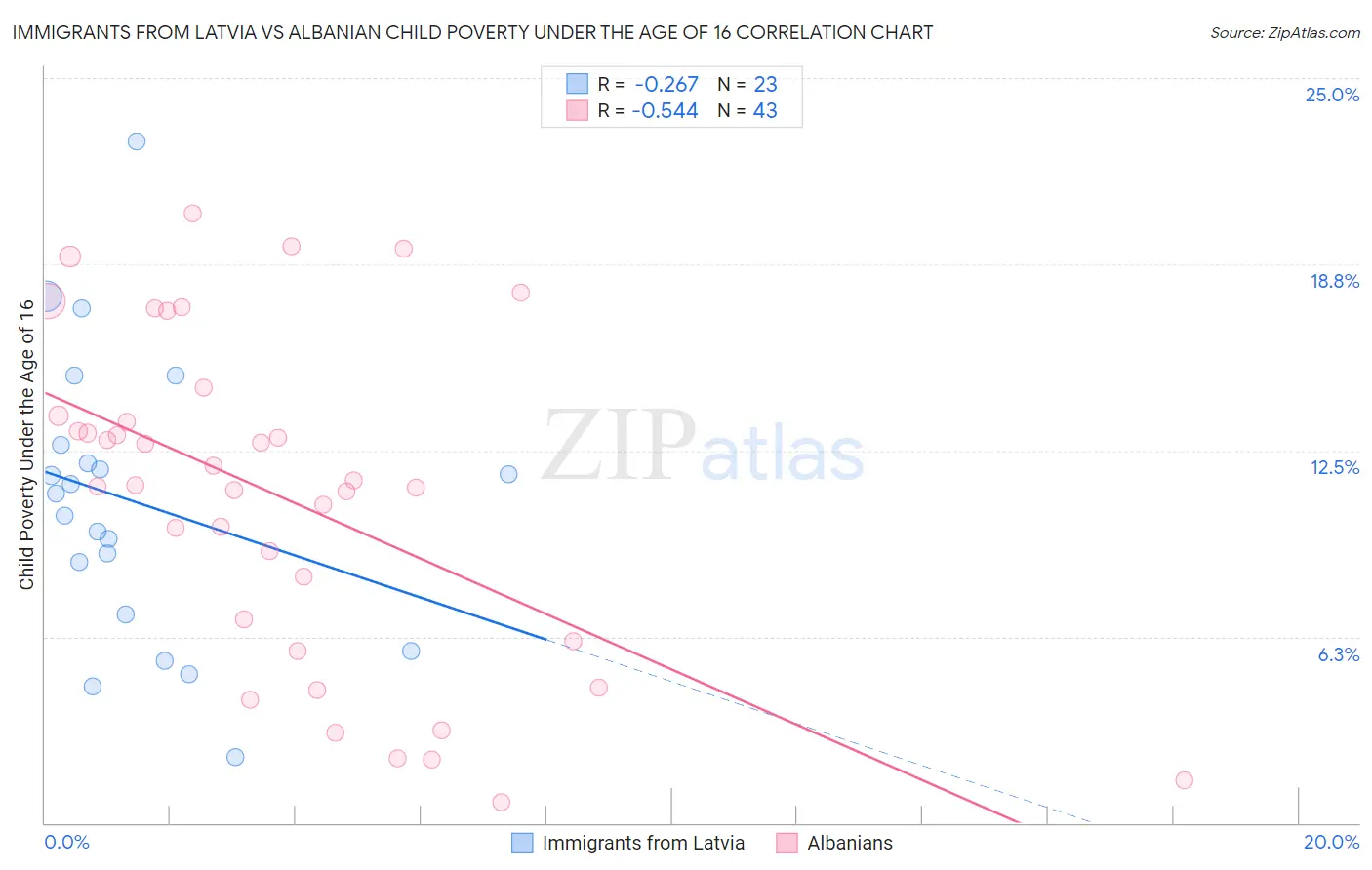 Immigrants from Latvia vs Albanian Child Poverty Under the Age of 16