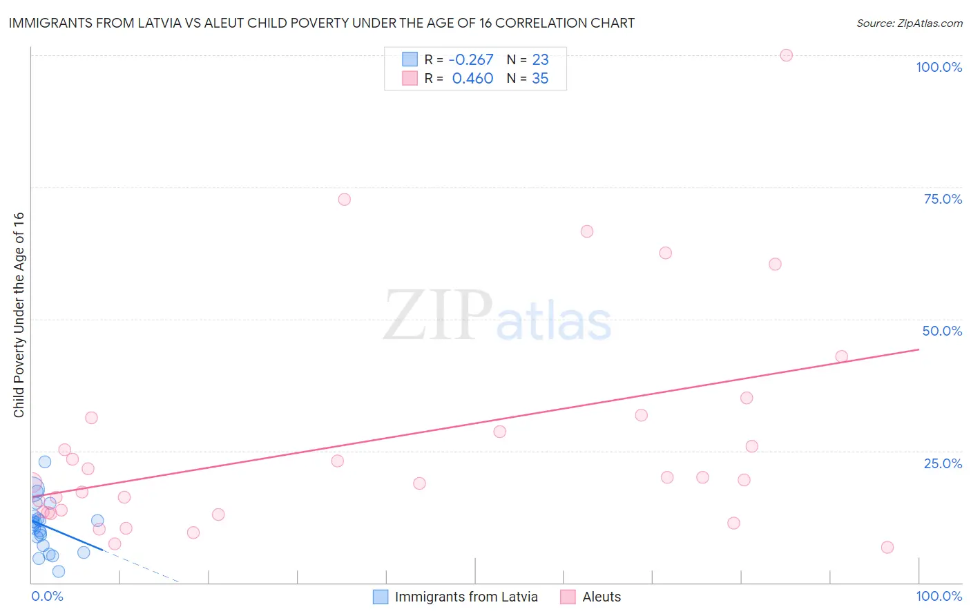 Immigrants from Latvia vs Aleut Child Poverty Under the Age of 16