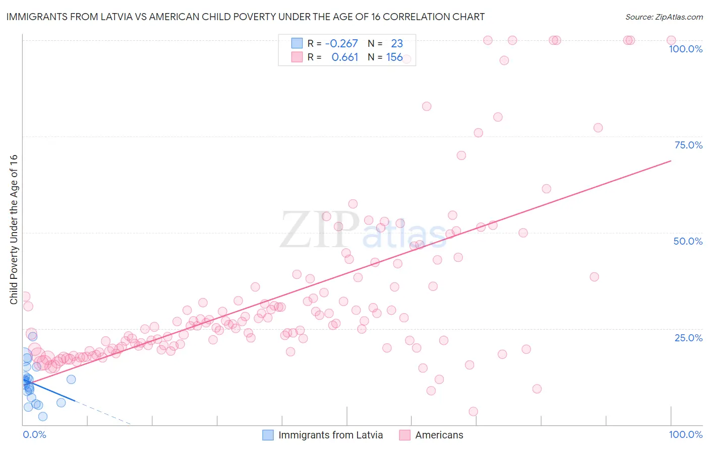 Immigrants from Latvia vs American Child Poverty Under the Age of 16