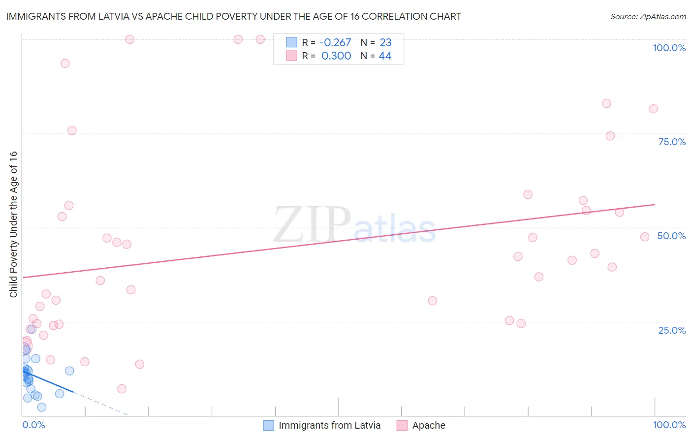 Immigrants from Latvia vs Apache Child Poverty Under the Age of 16