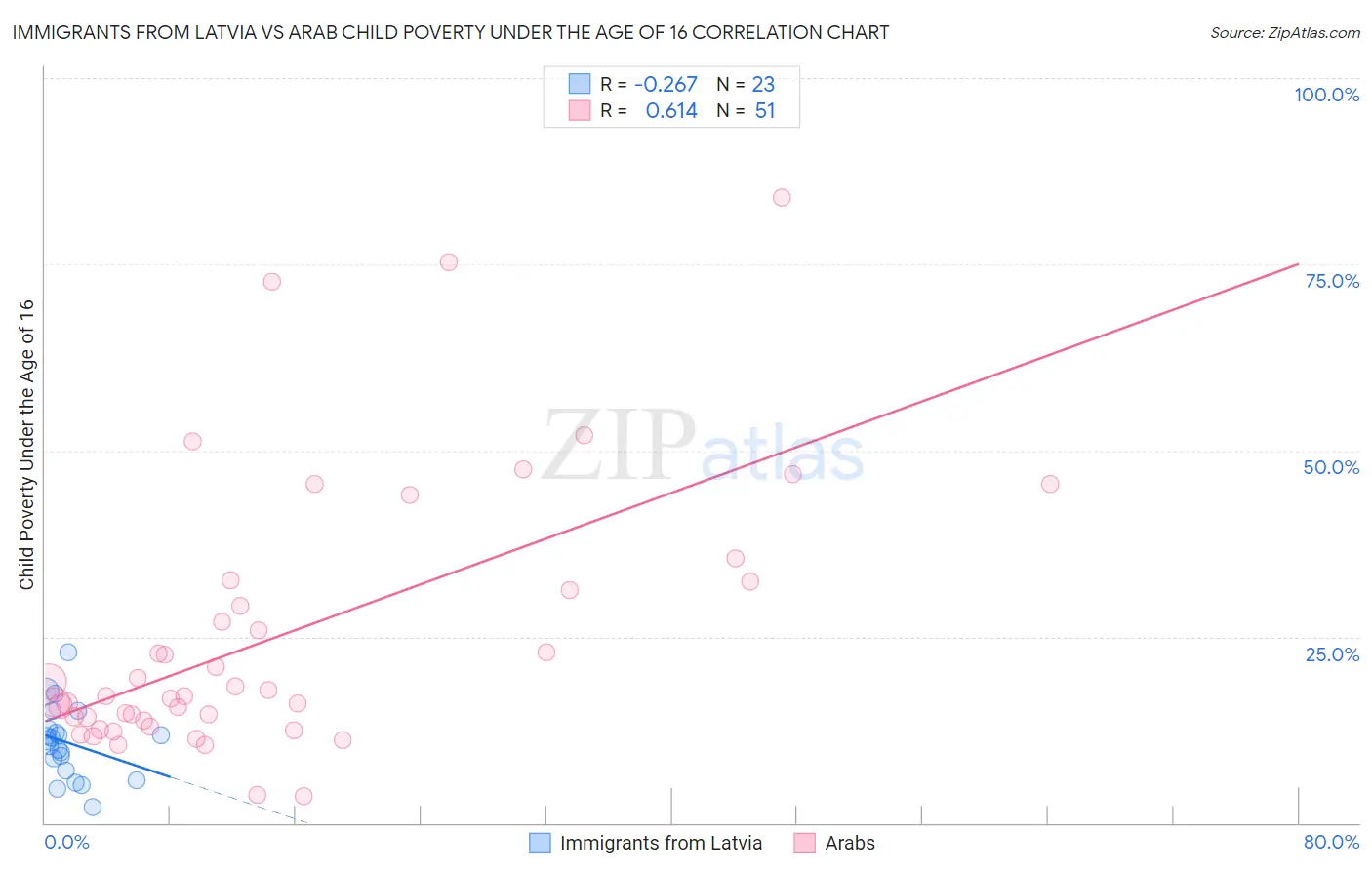 Immigrants from Latvia vs Arab Child Poverty Under the Age of 16