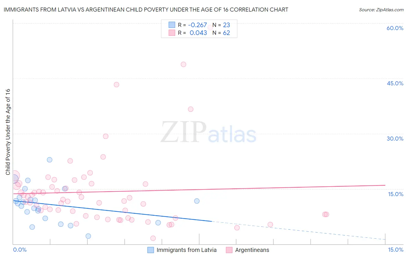 Immigrants from Latvia vs Argentinean Child Poverty Under the Age of 16