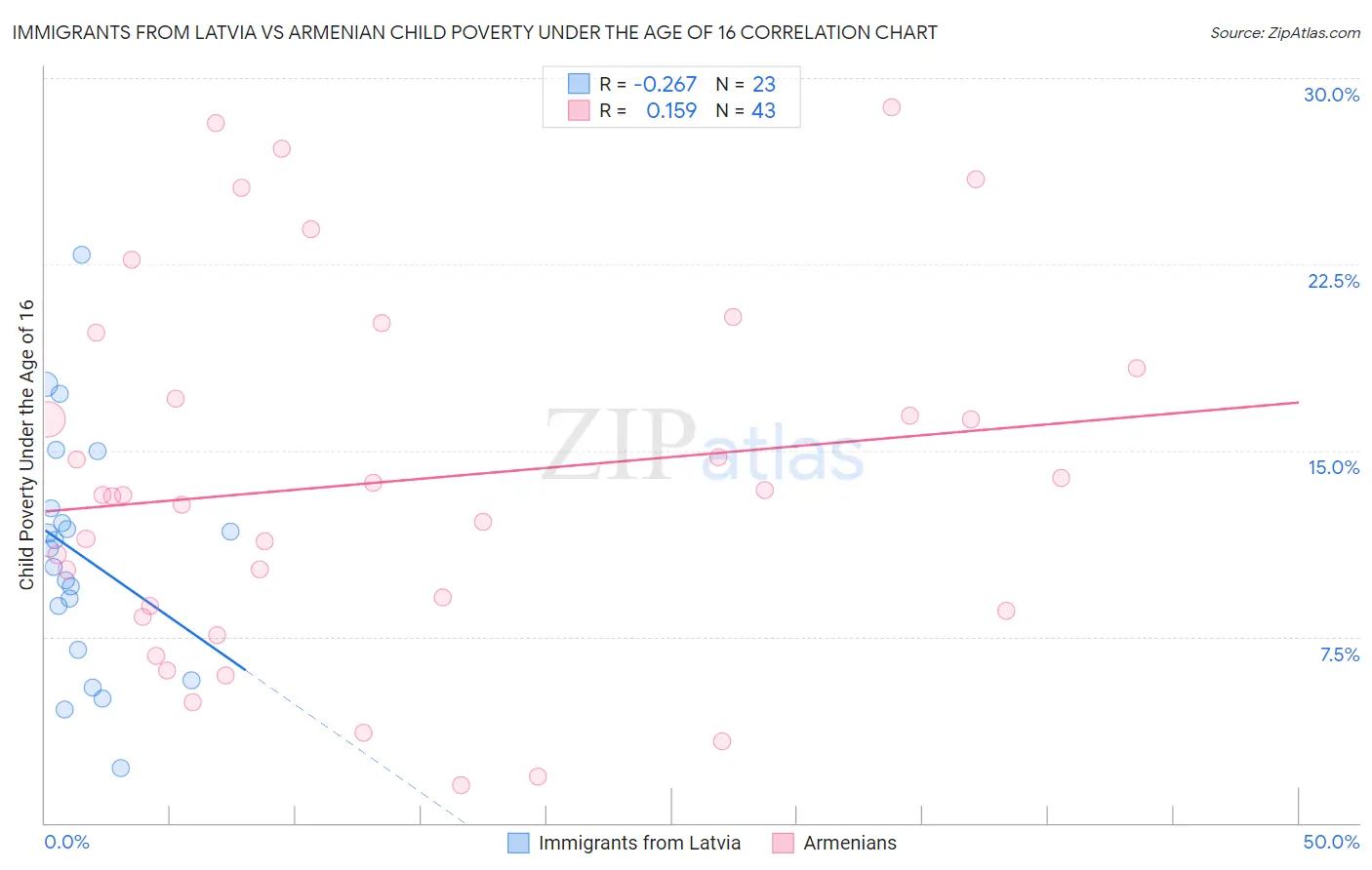Immigrants from Latvia vs Armenian Child Poverty Under the Age of 16