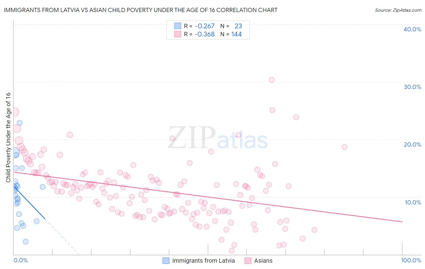 Immigrants from Latvia vs Asian Child Poverty Under the Age of 16