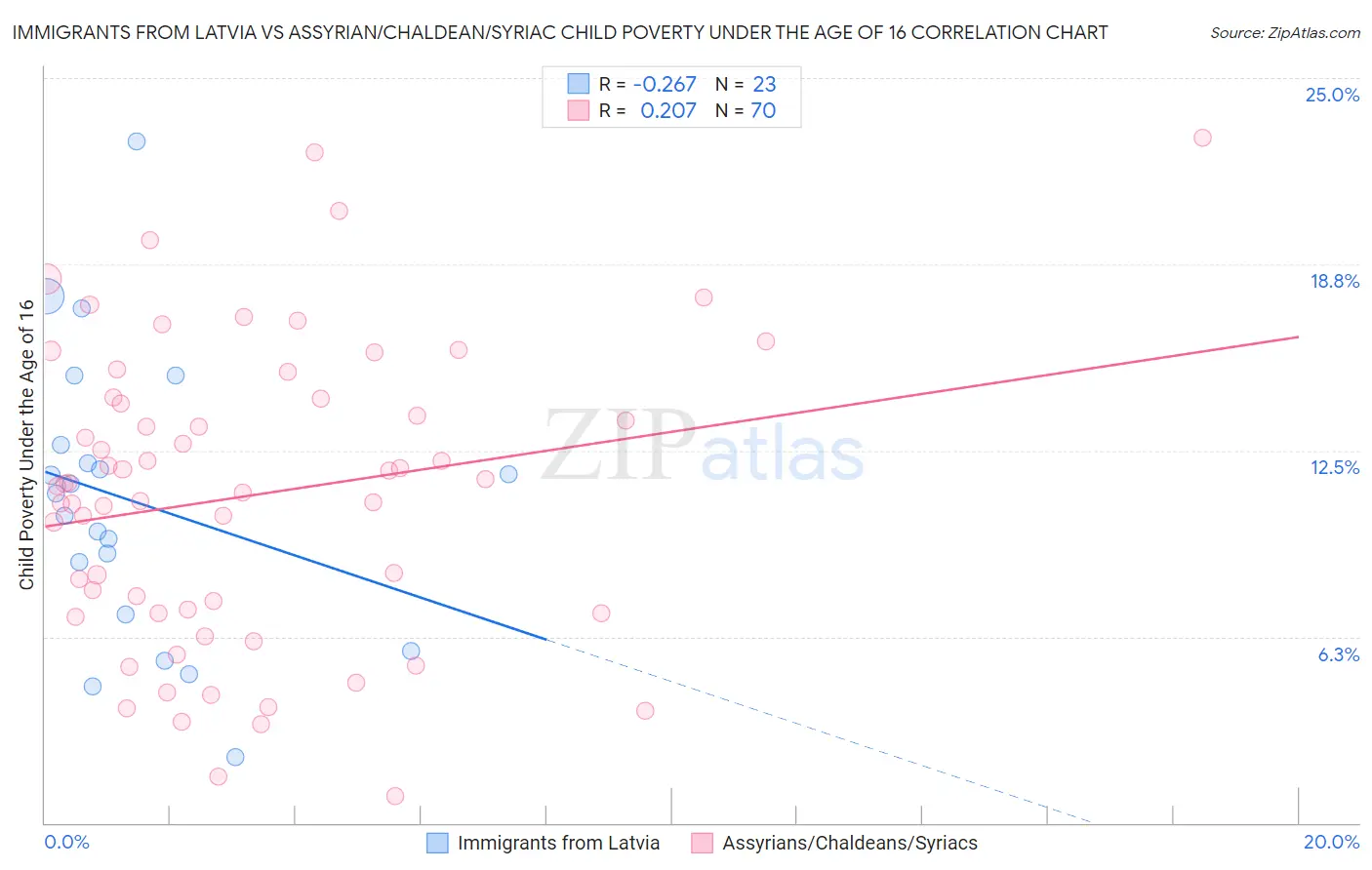 Immigrants from Latvia vs Assyrian/Chaldean/Syriac Child Poverty Under the Age of 16