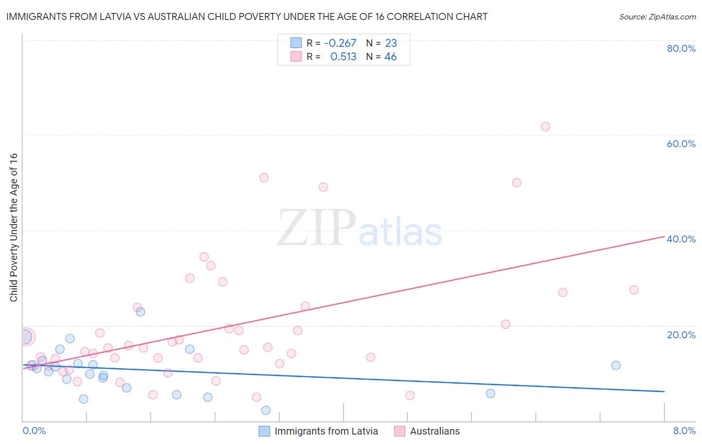 Immigrants from Latvia vs Australian Child Poverty Under the Age of 16