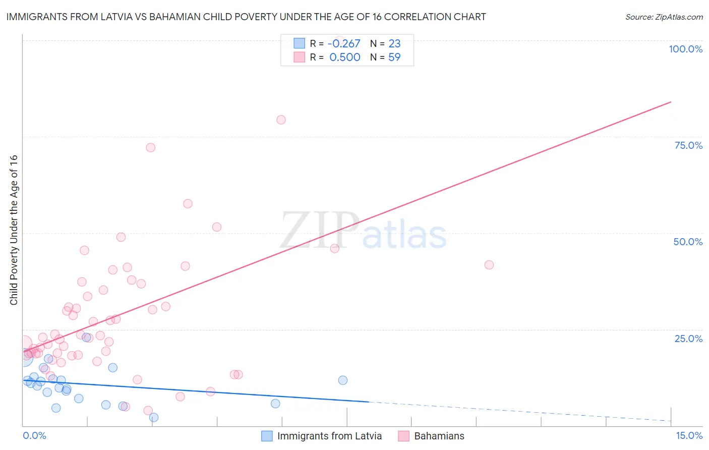 Immigrants from Latvia vs Bahamian Child Poverty Under the Age of 16